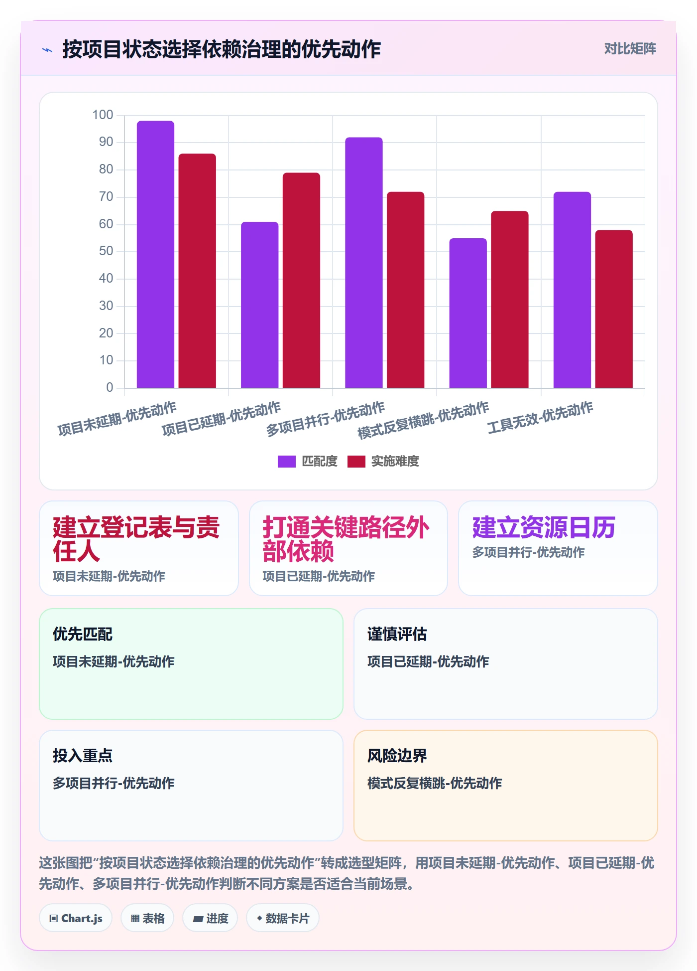 依赖冲突管理方法大全：项目经理任务依赖落地方案落地清单