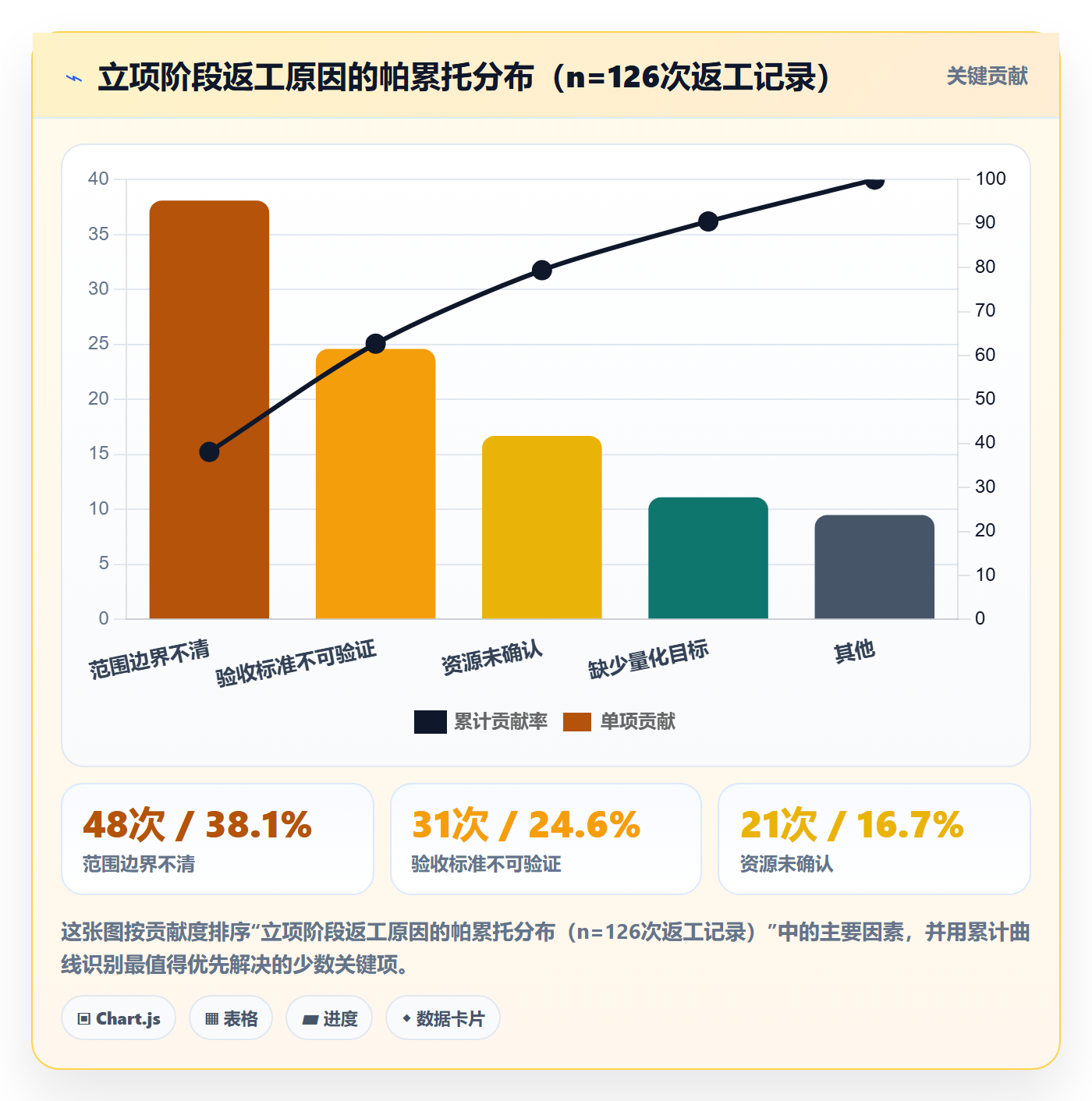 项目范围实操方法:管理层提升项目立项效率的制度设计方法与模板