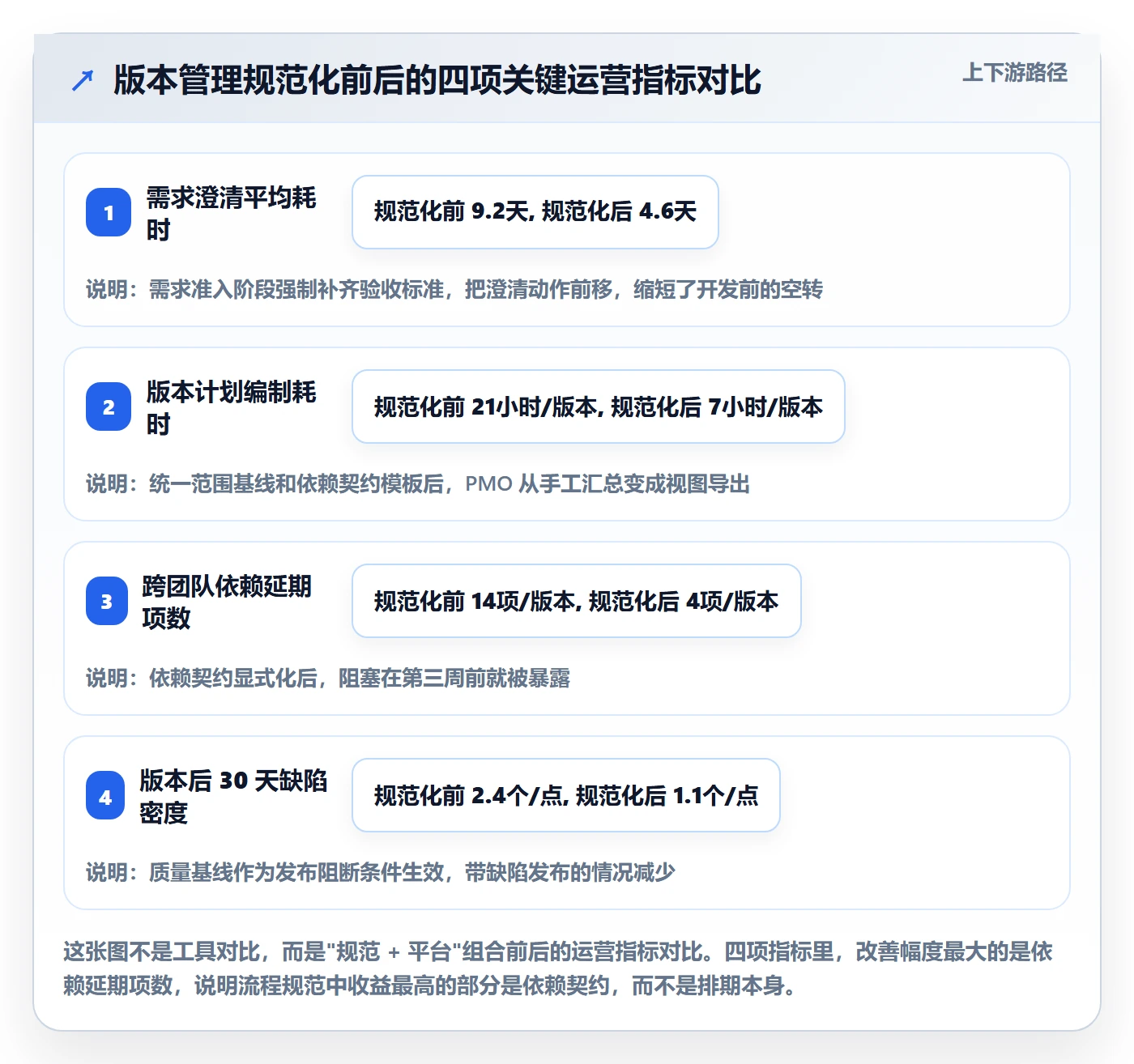 计划版本流程与规范:项目经理项目规划实操方法关键指标