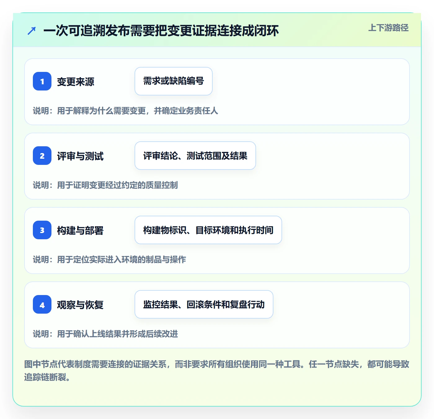 发布记录流程与规范:企业管理者版本管理制度设计关键指标