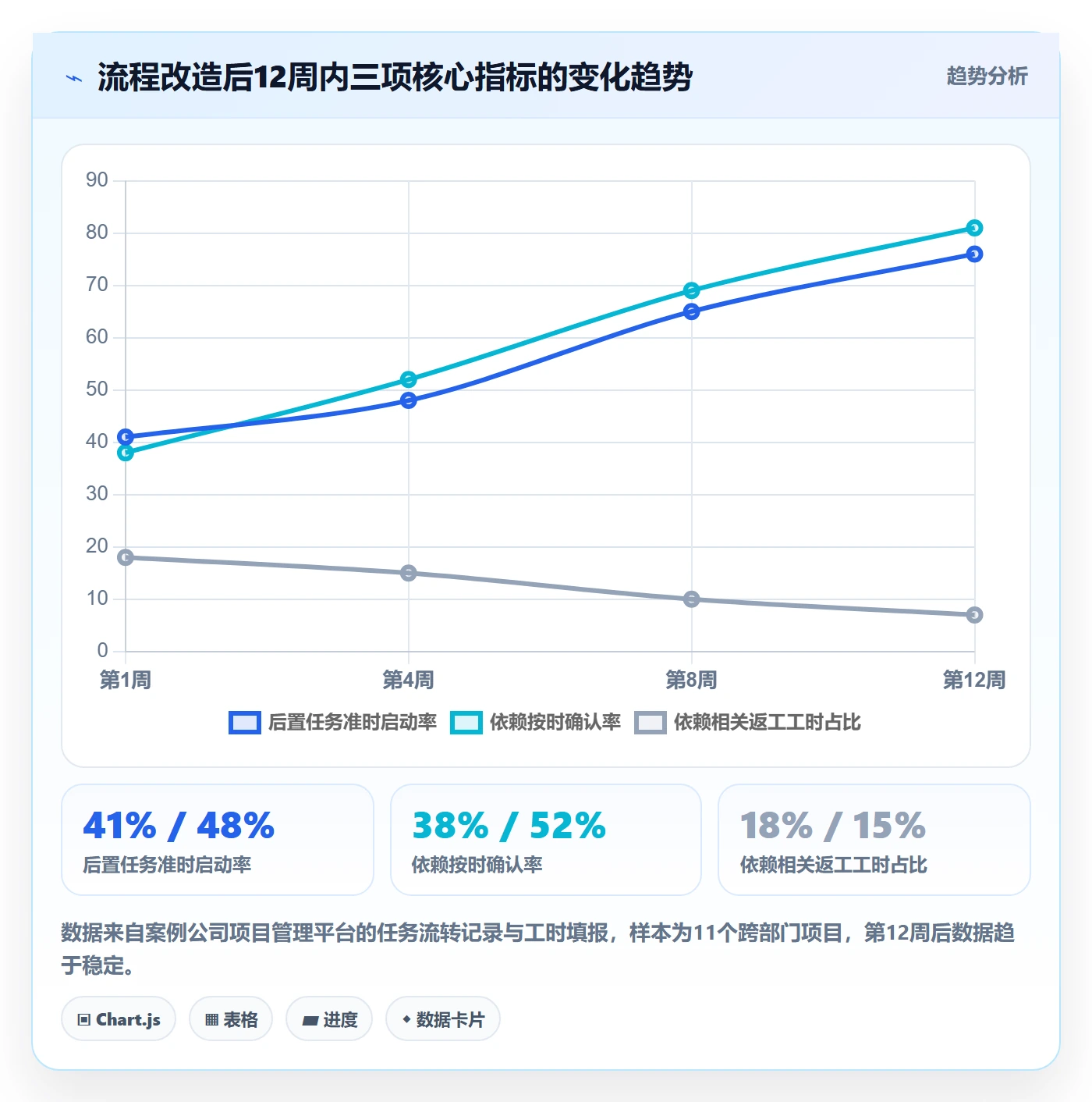 后置任务落地方案:PMO开展任务依赖的流程优化案例解析