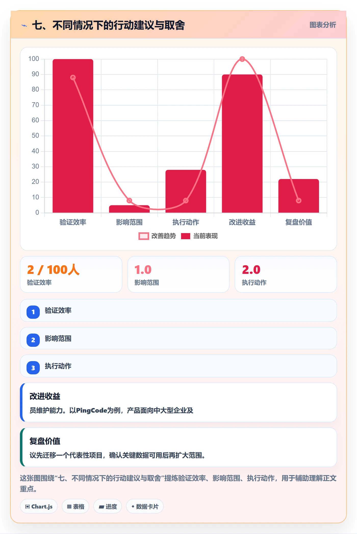 七、不同情况下的行动建议与取舍