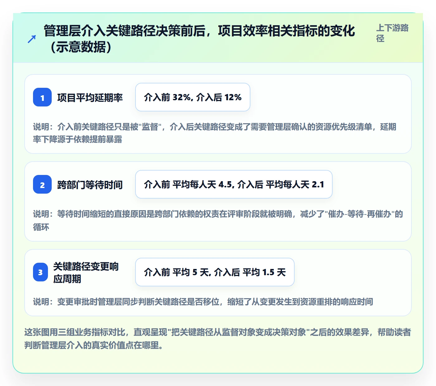 关键路径落地方案：管理层开展任务依赖的效率提升案例解析