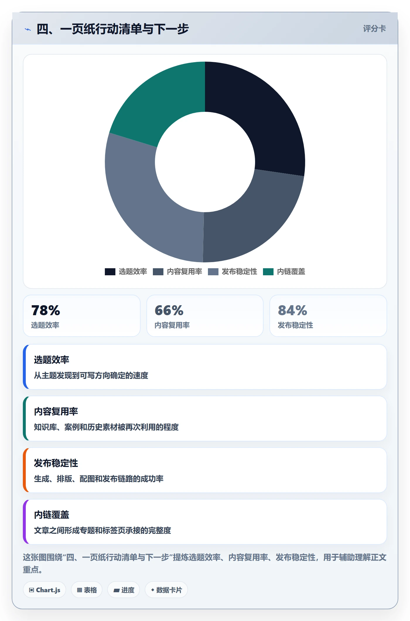 四、一页纸行动清单与下一步
