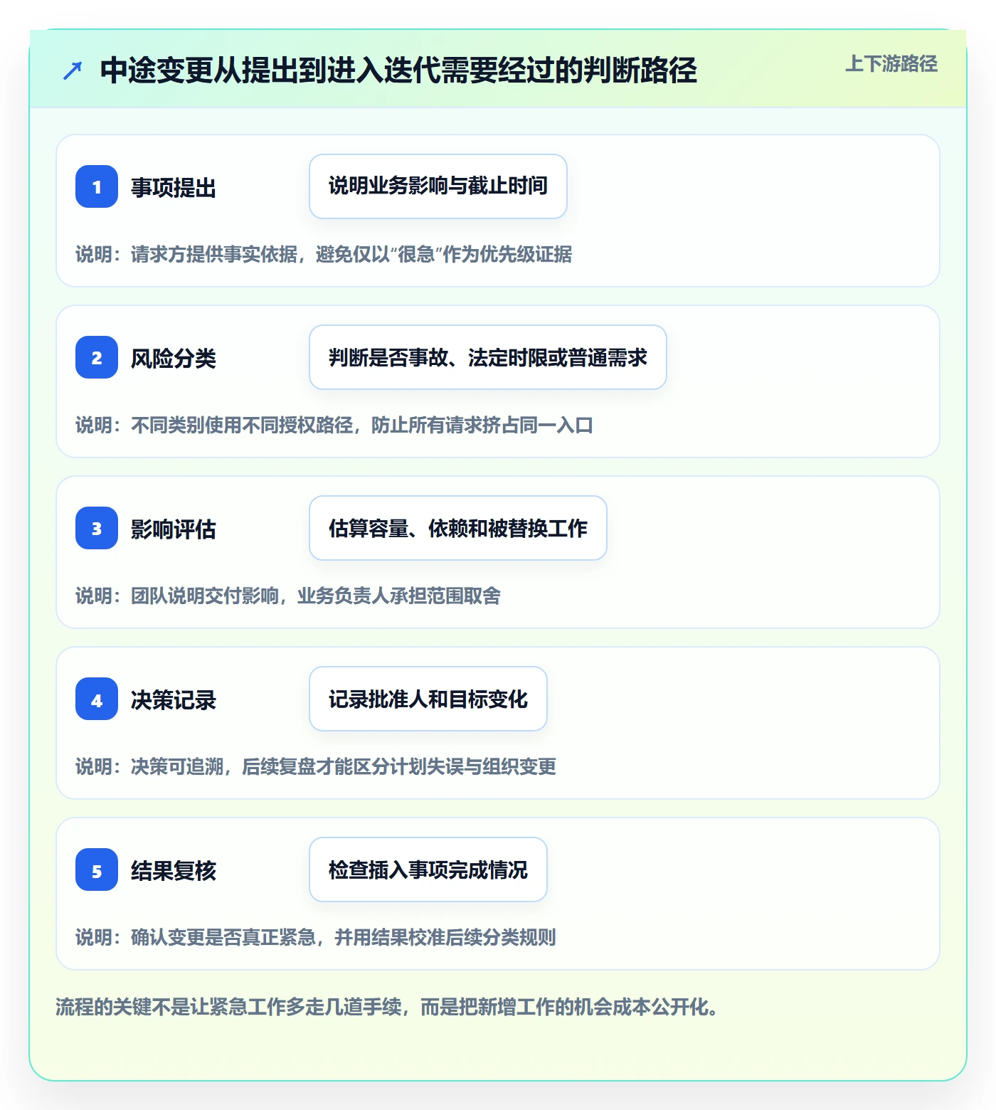 Sprint落地方案:管理层开展迭代管理的制度设计案例解析