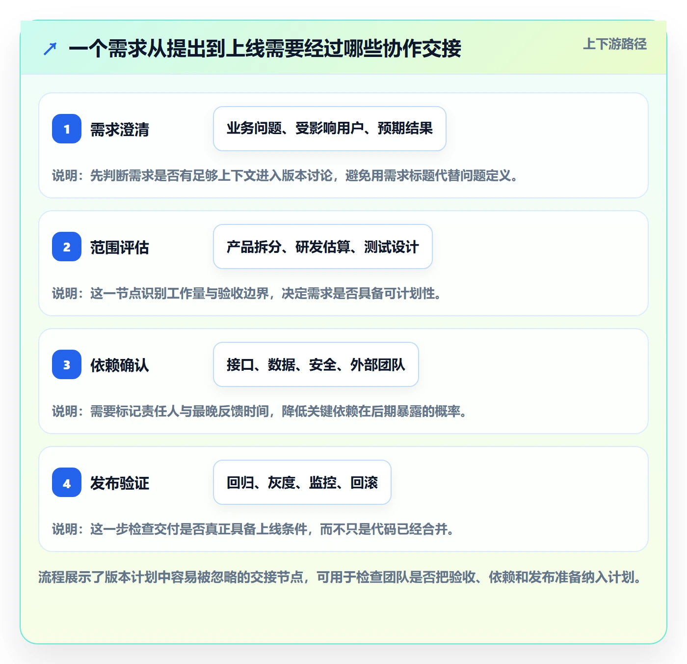 版本管理如何做好版本计划？产品经理协同管理与操作步骤