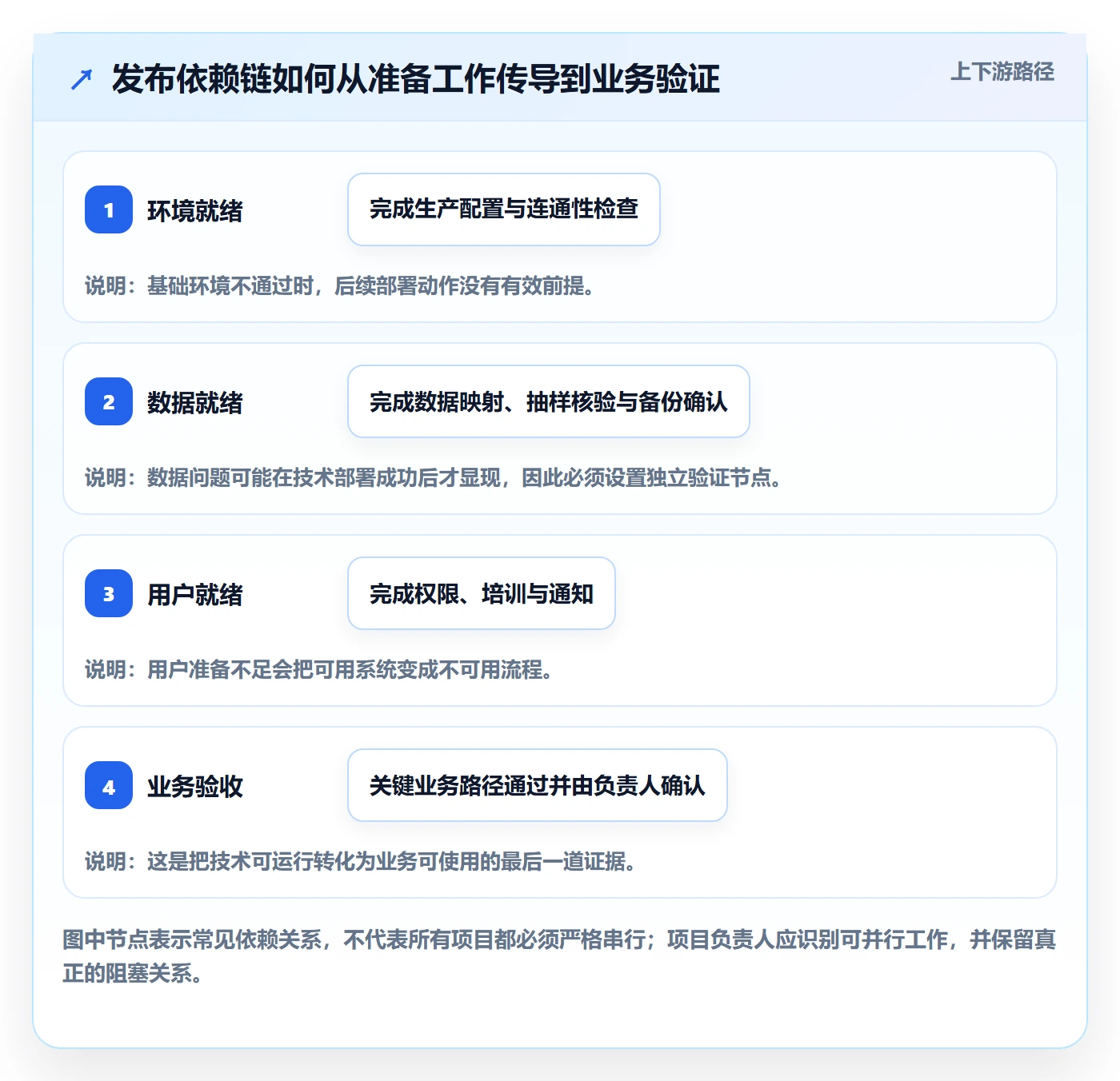 上线计划怎么做？实施团队最佳实践：发布管理从0到1