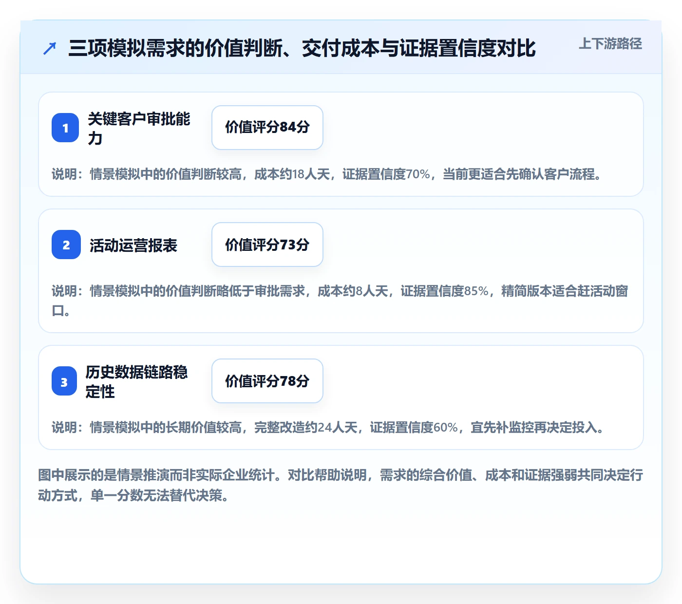 需求排期如何做好需求优先级?企业管理者协同管理与操作步骤