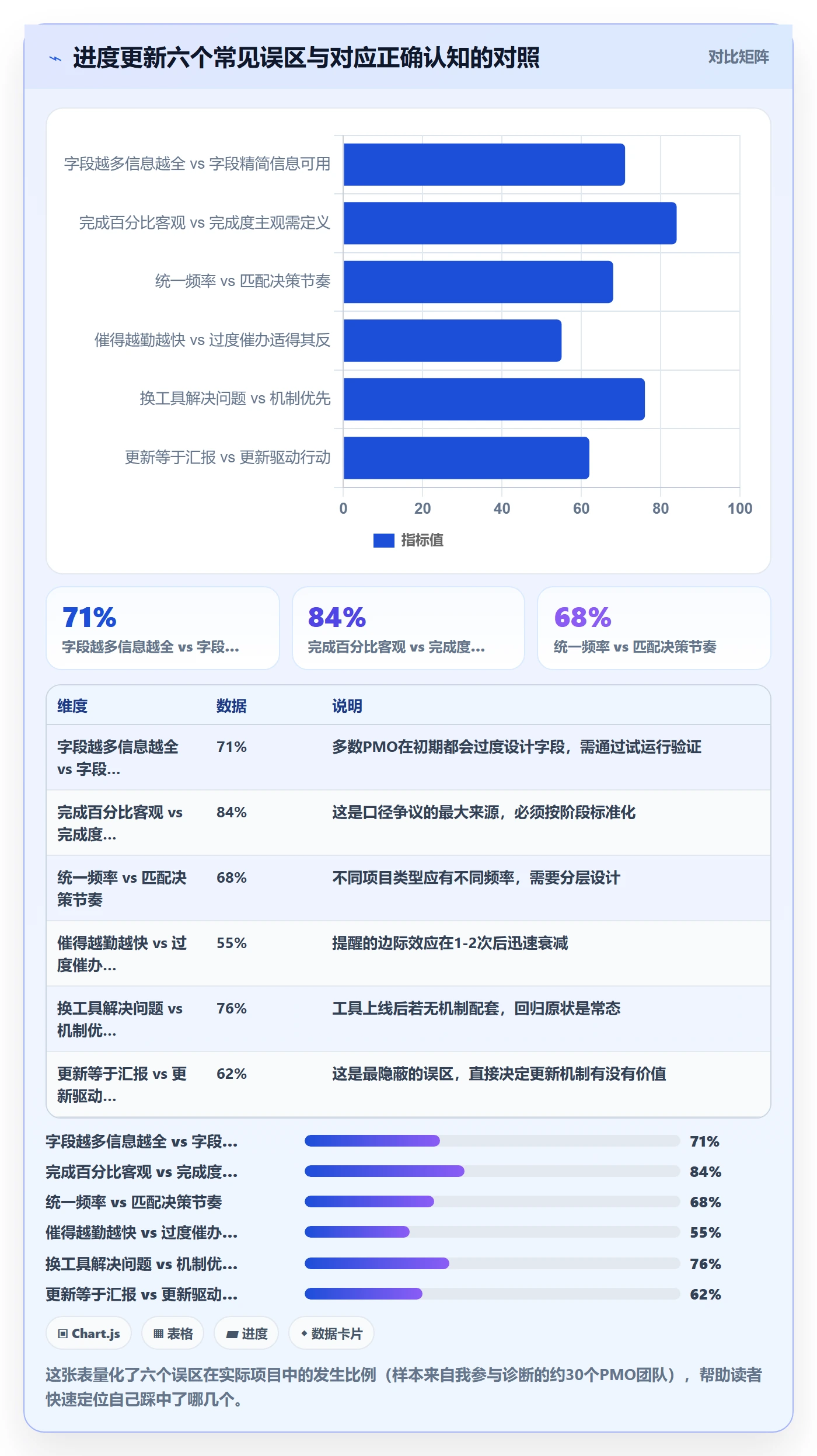 进度更新最佳实践:PMO进度管理协同管理,常见问题