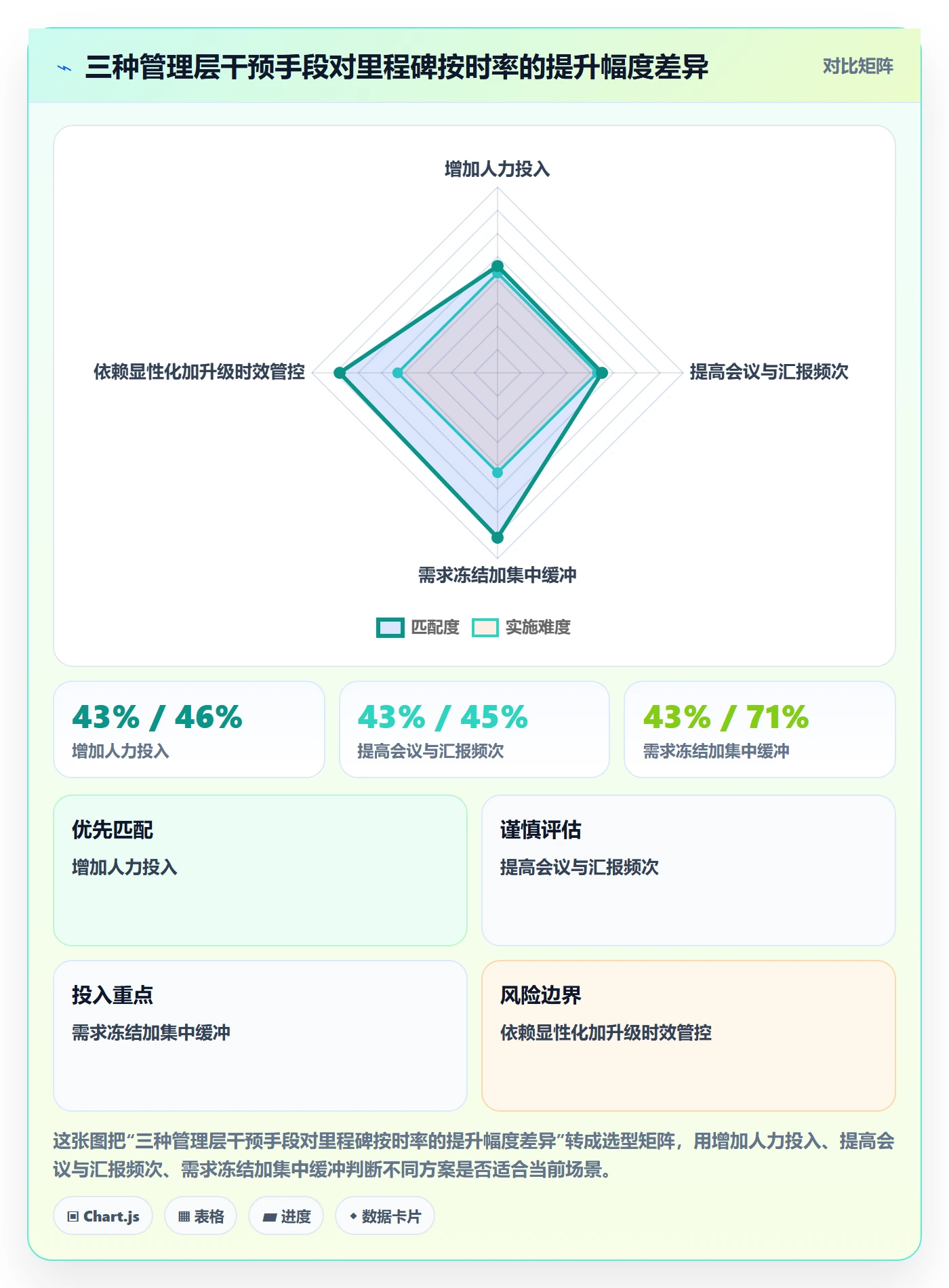 节点延期实操方法：管理层提升里程碑效率的流程优化方法与模板