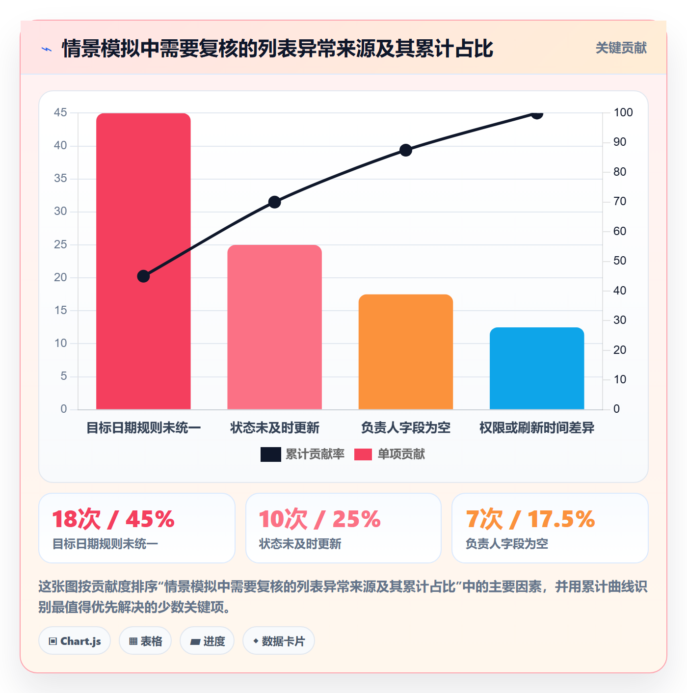 搜索最佳实践:管理层列表视图数据分析,常见问题