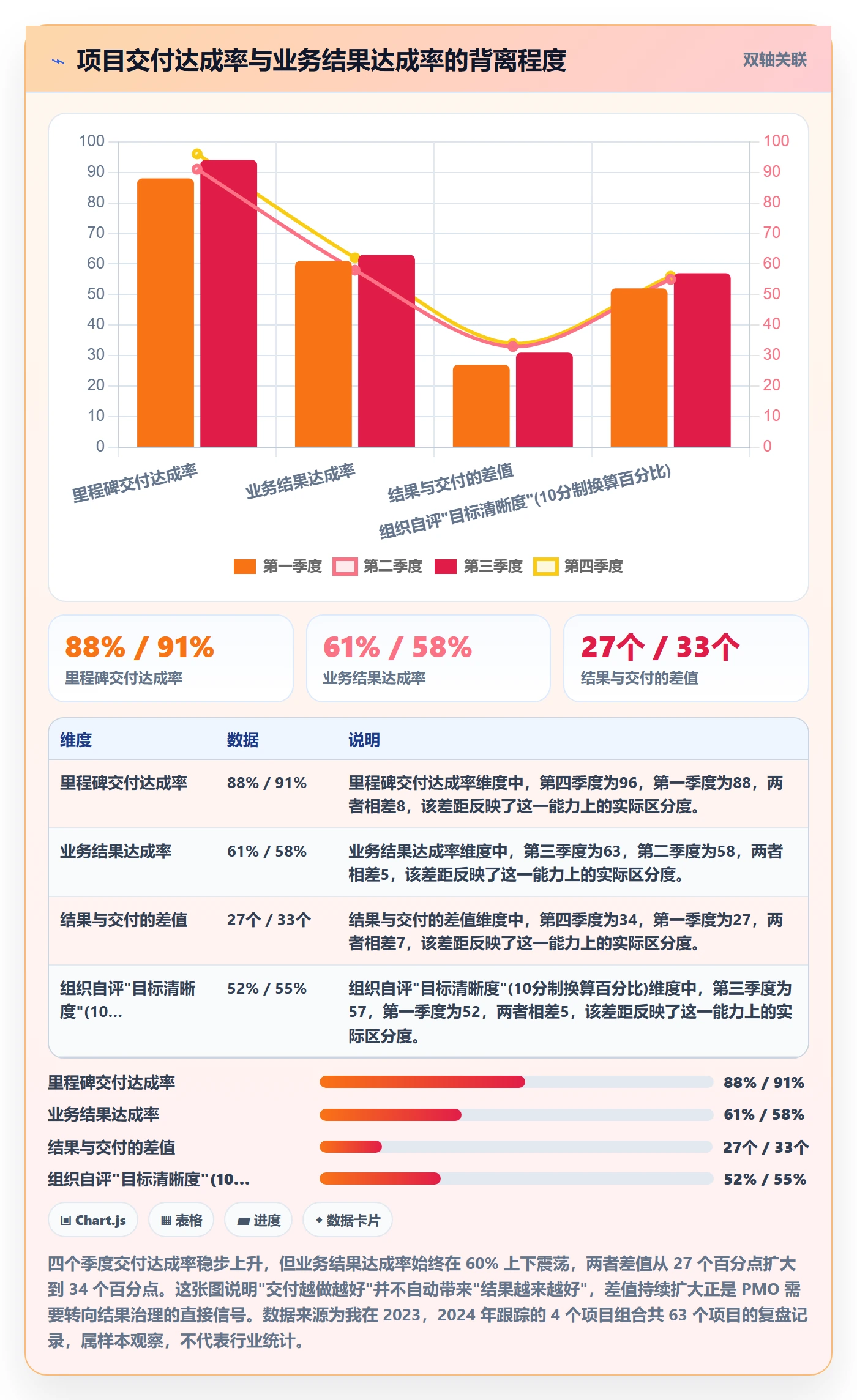 关键结果最佳实践：PMO项目目标最佳实践，常见问题