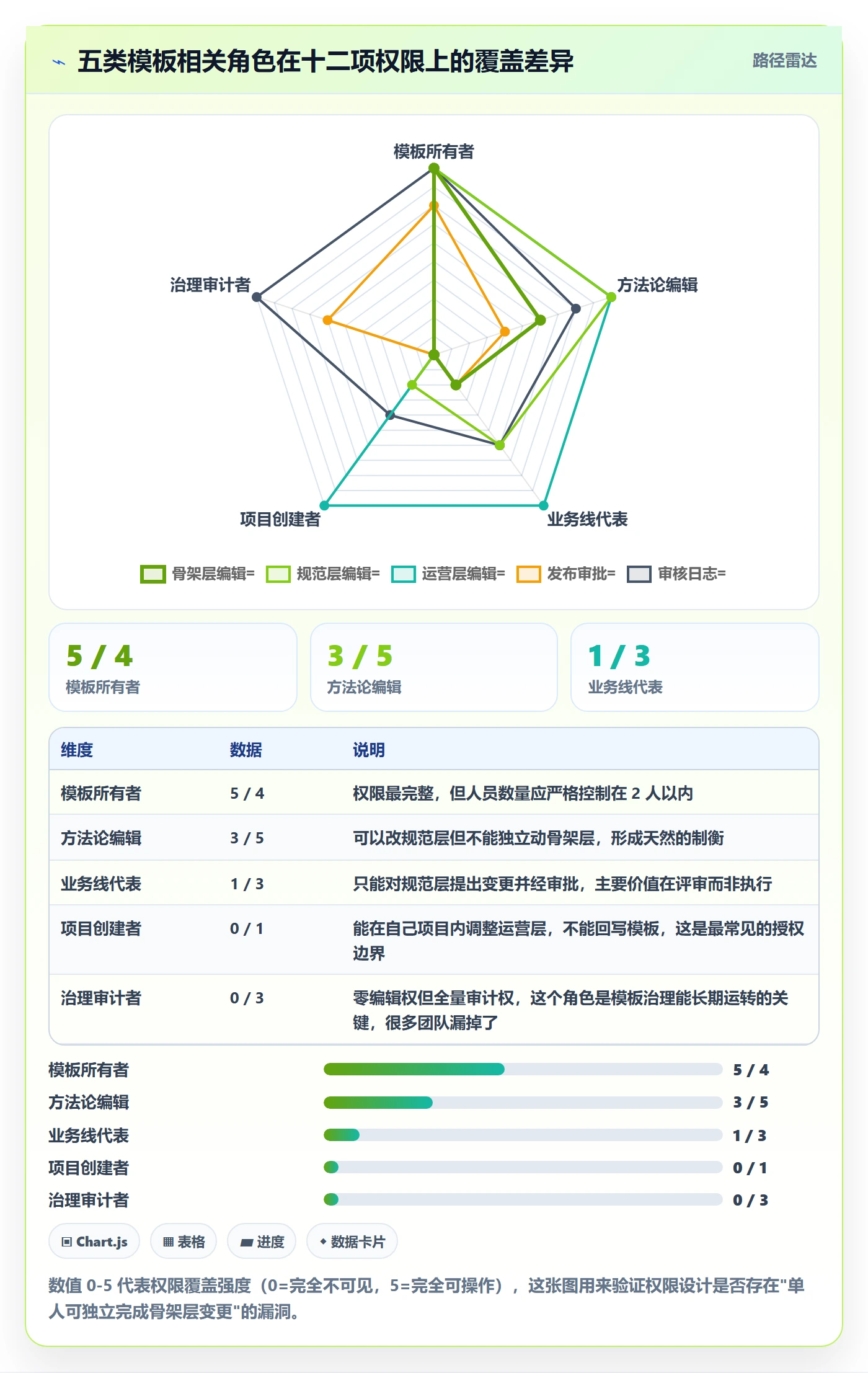 模板权限怎么做?实施团队制度设计:项目模板从0到1