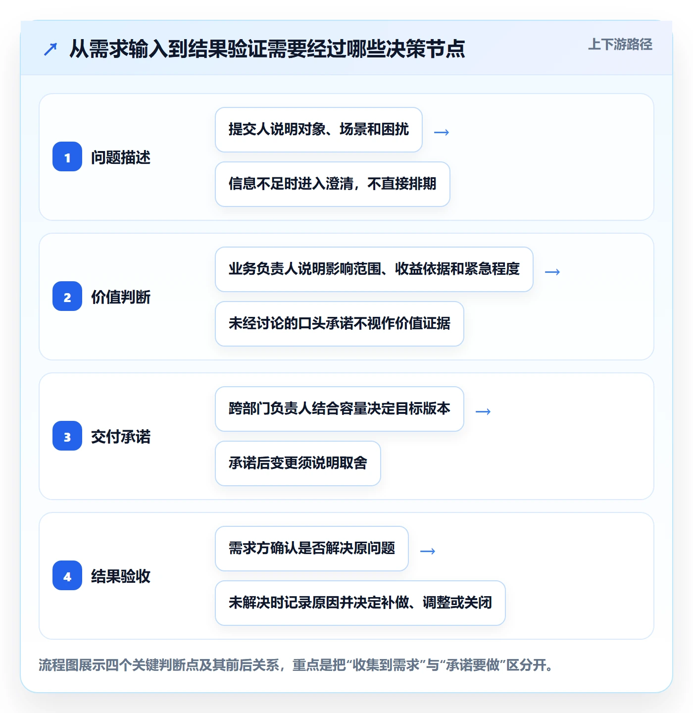 需求怎么做？跨部门团队入门指南：需求管理从0到1