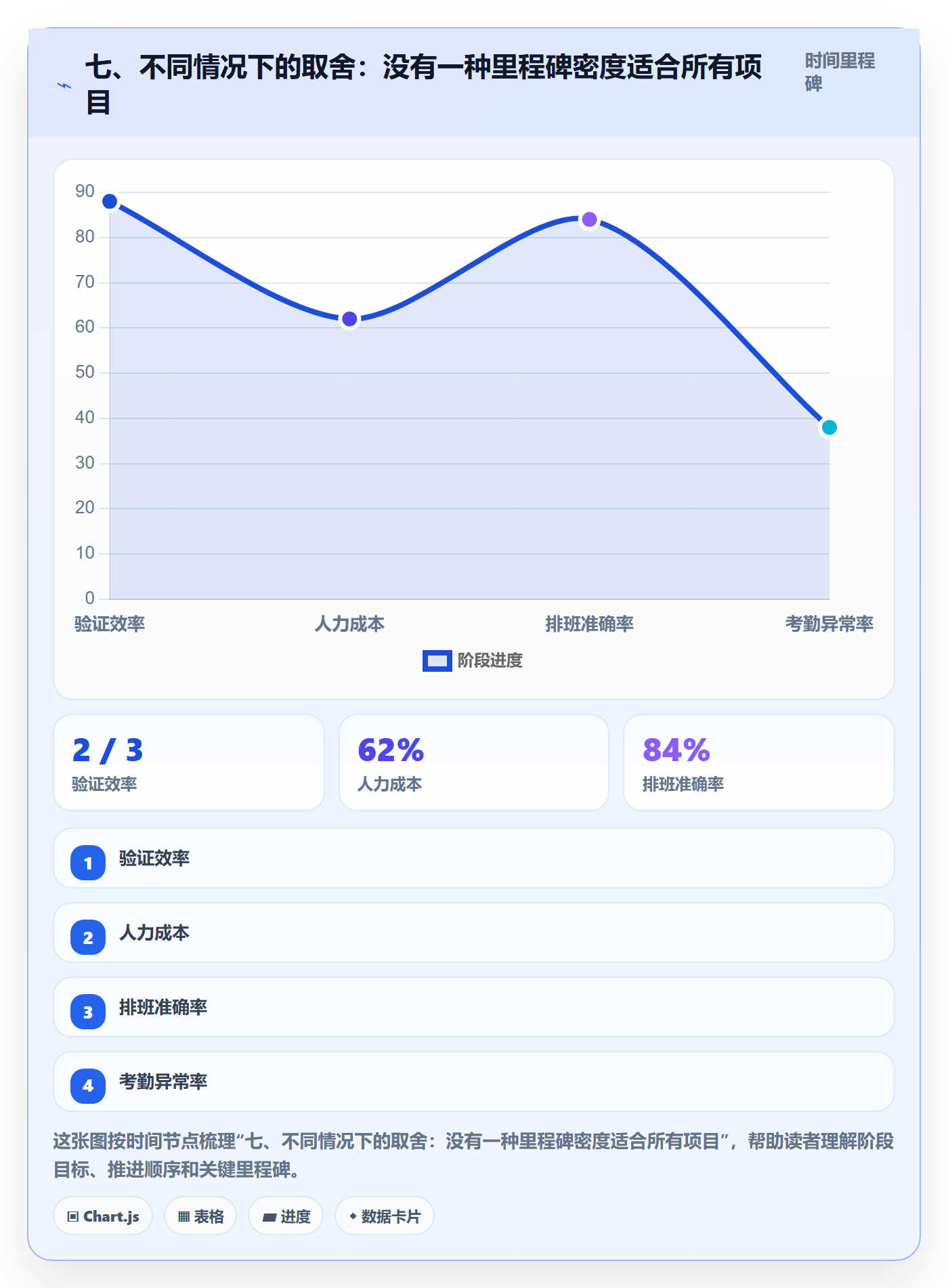 七、不同情况下的取舍：没有一种里程碑密度适合所有项目