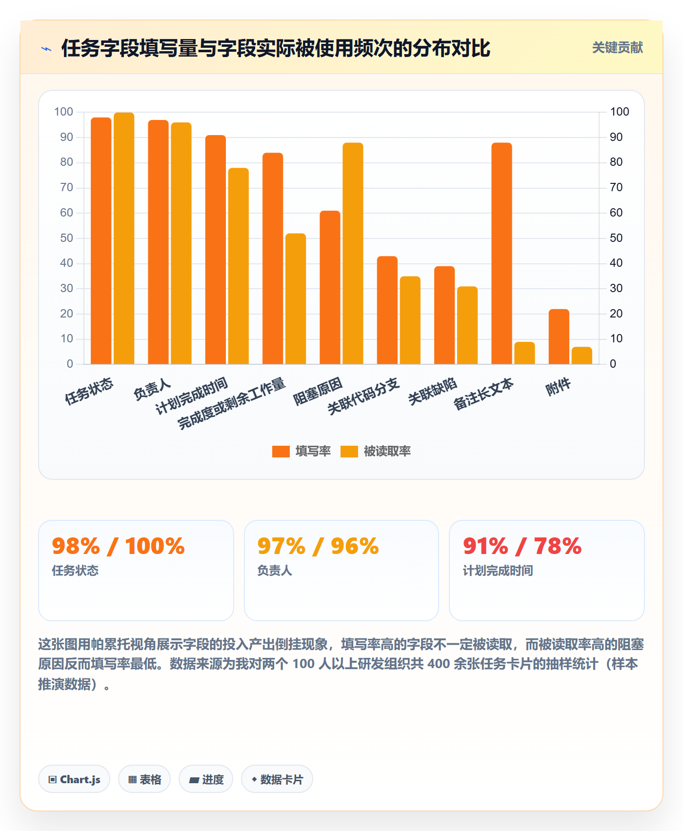 进度跟踪如何做好更新记录?研发团队流程优化与操作步骤
