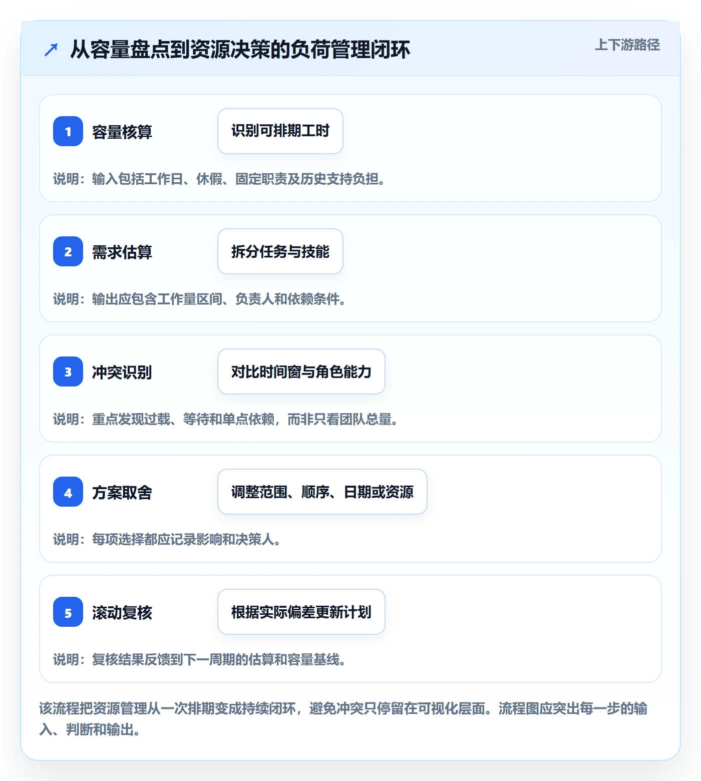 负荷管理方法大全:项目经理资源负载流程优化落地清单
