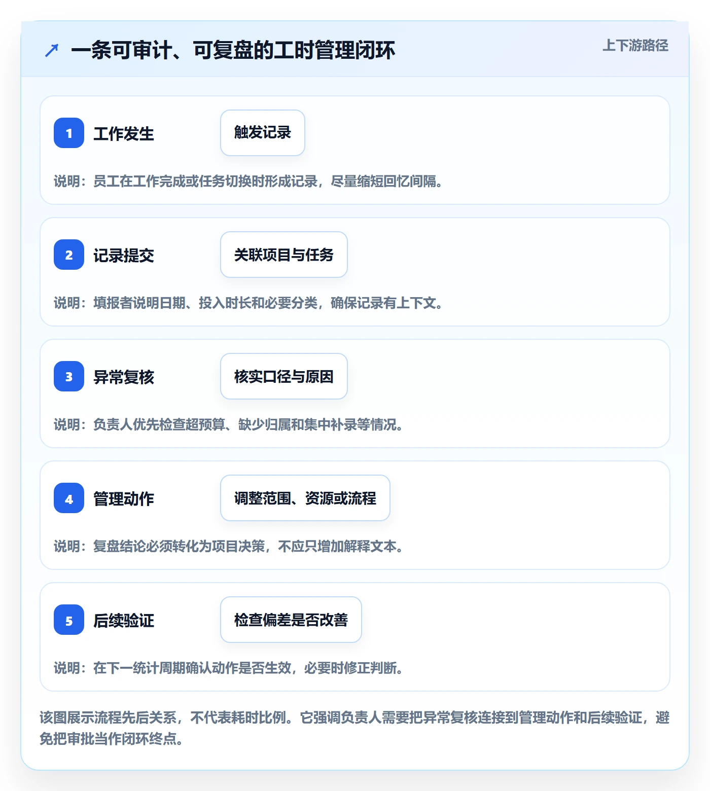 填报工时最佳实践：项目负责人工时管理入门指南，常见问题
