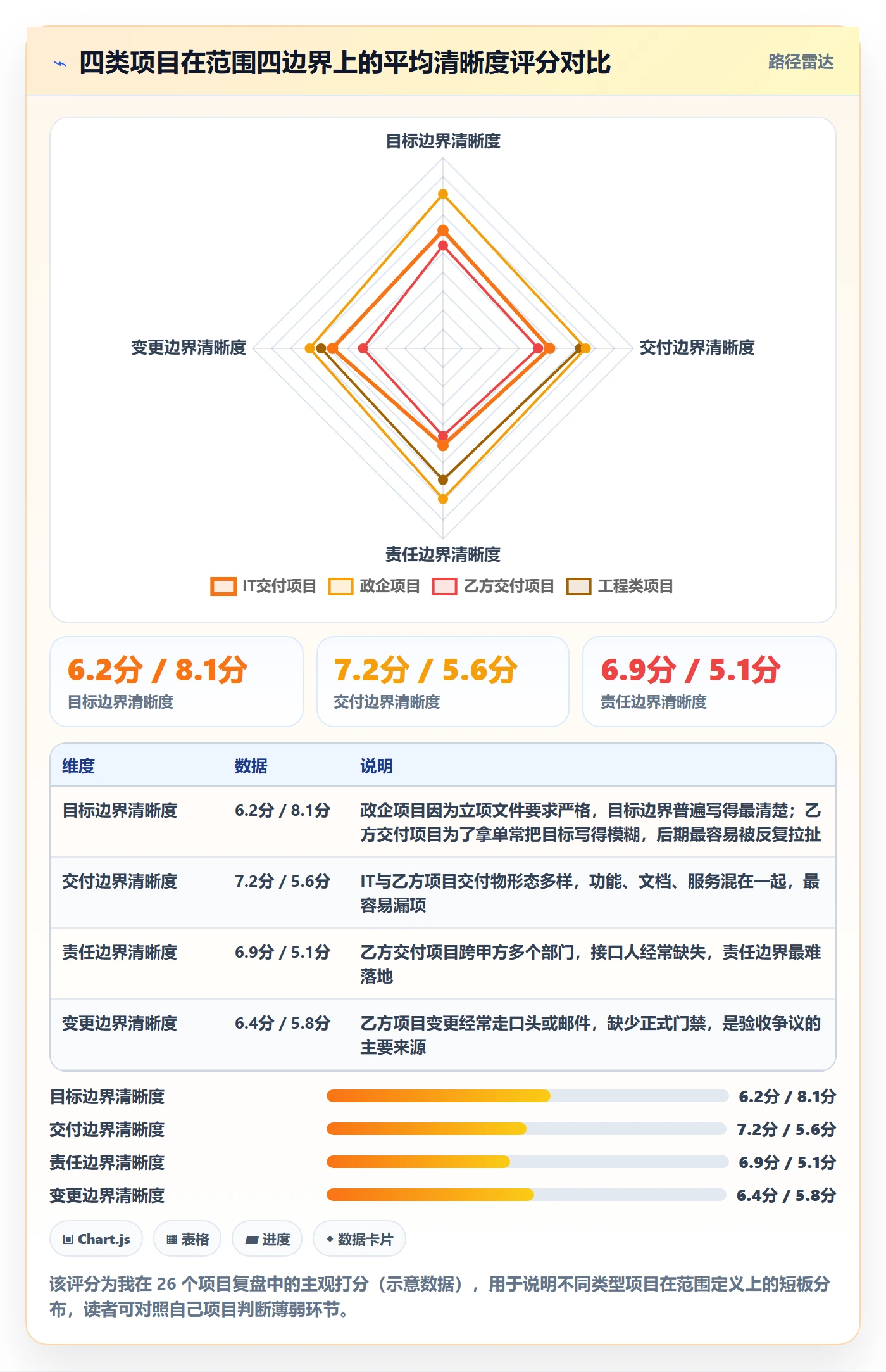 项目范围如何做好范围定义？项目经理协同管理与操作步骤