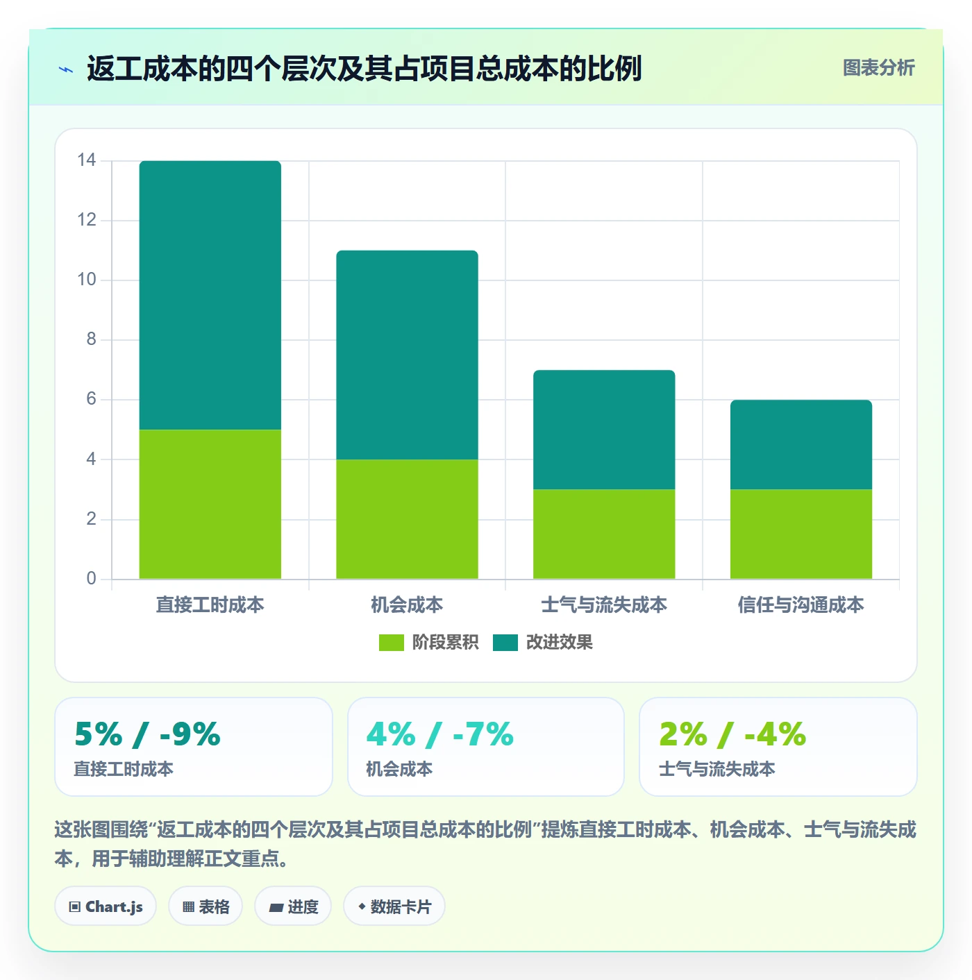 返工最佳实践：管理层任务验收数据分析，常见问题
