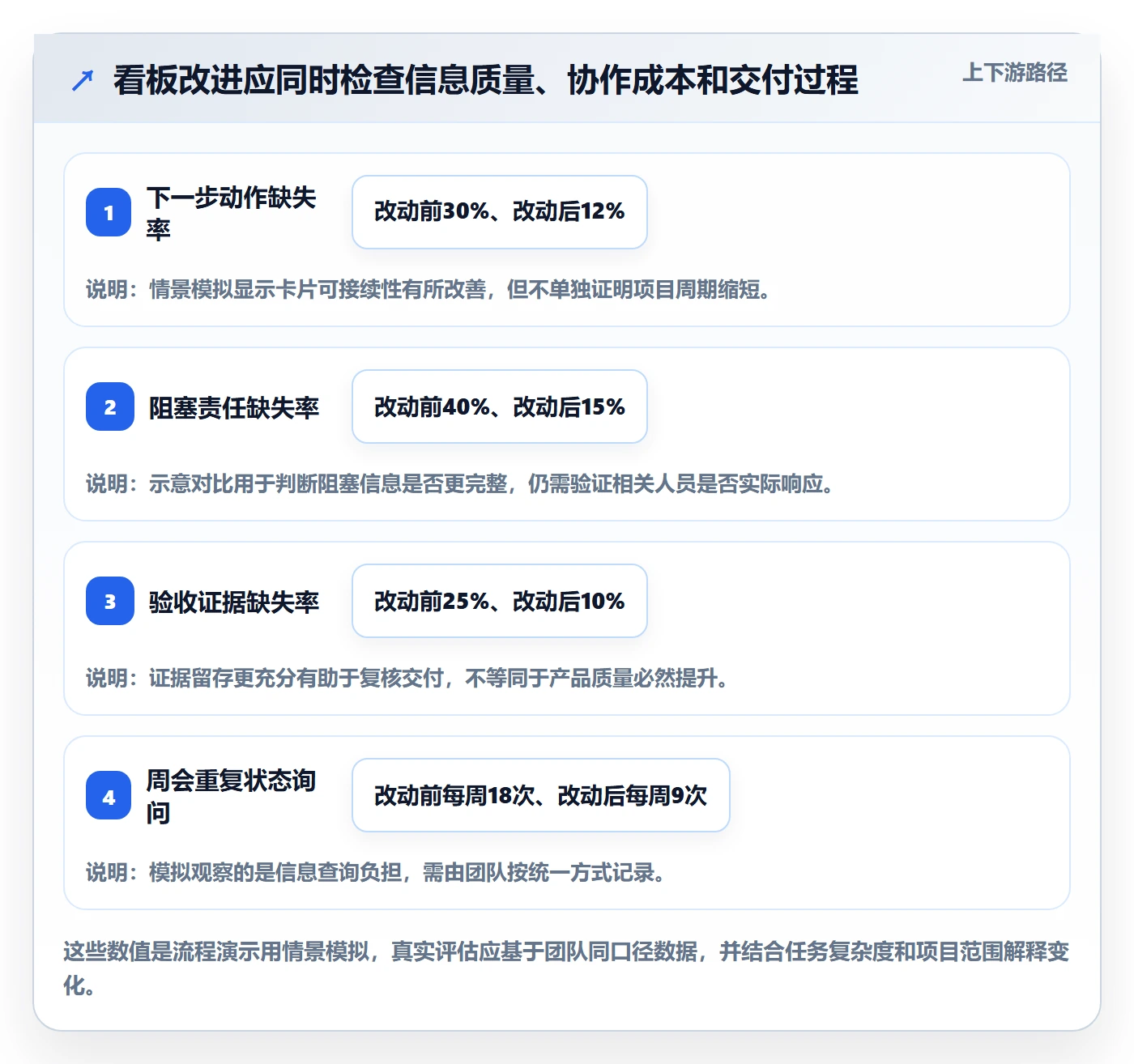 已完成管理指南:项目成员如何做好看板,落地方案全流程