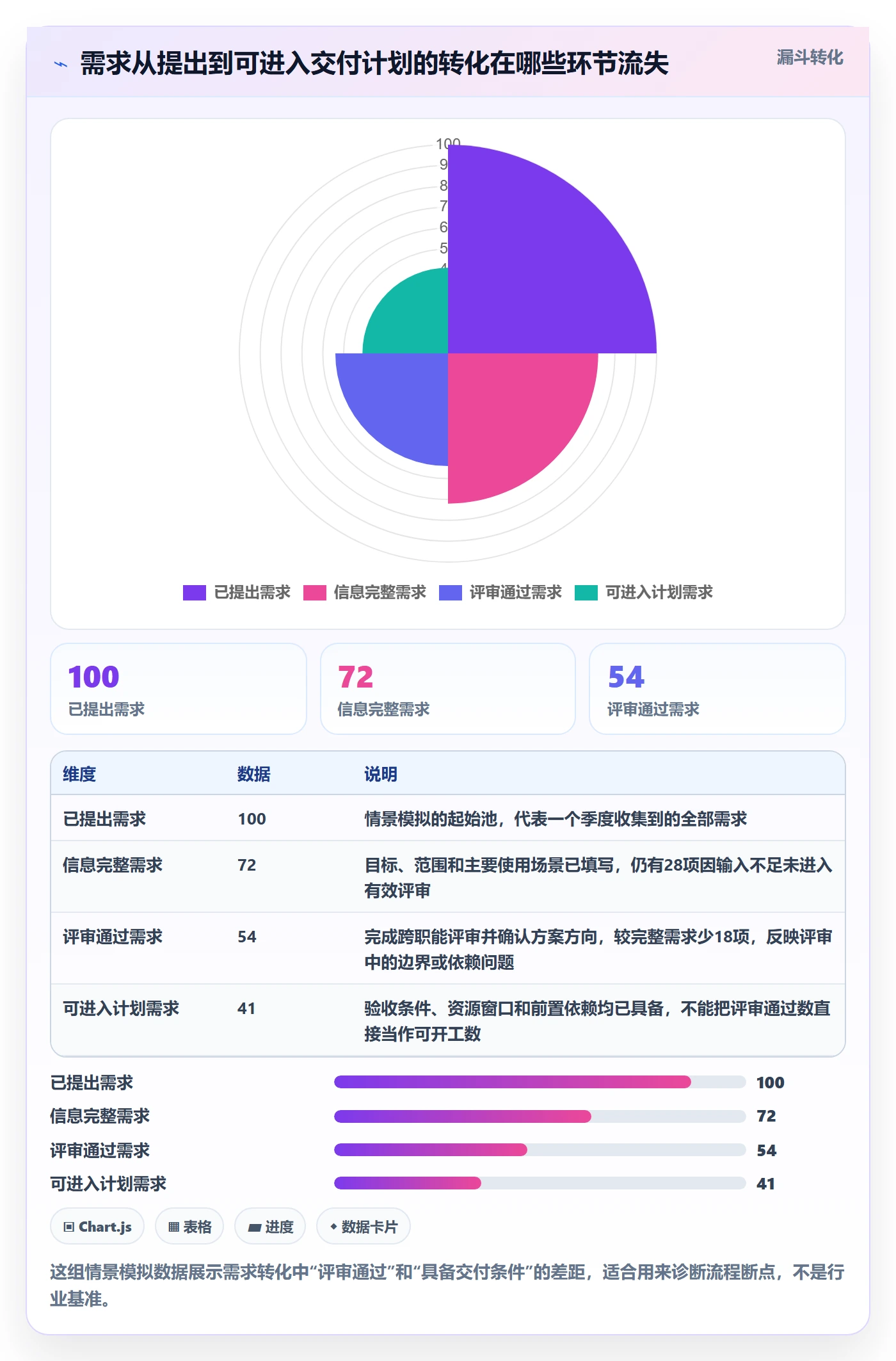需求评审最佳实践：项目负责人需求管理数据分析，常见问题