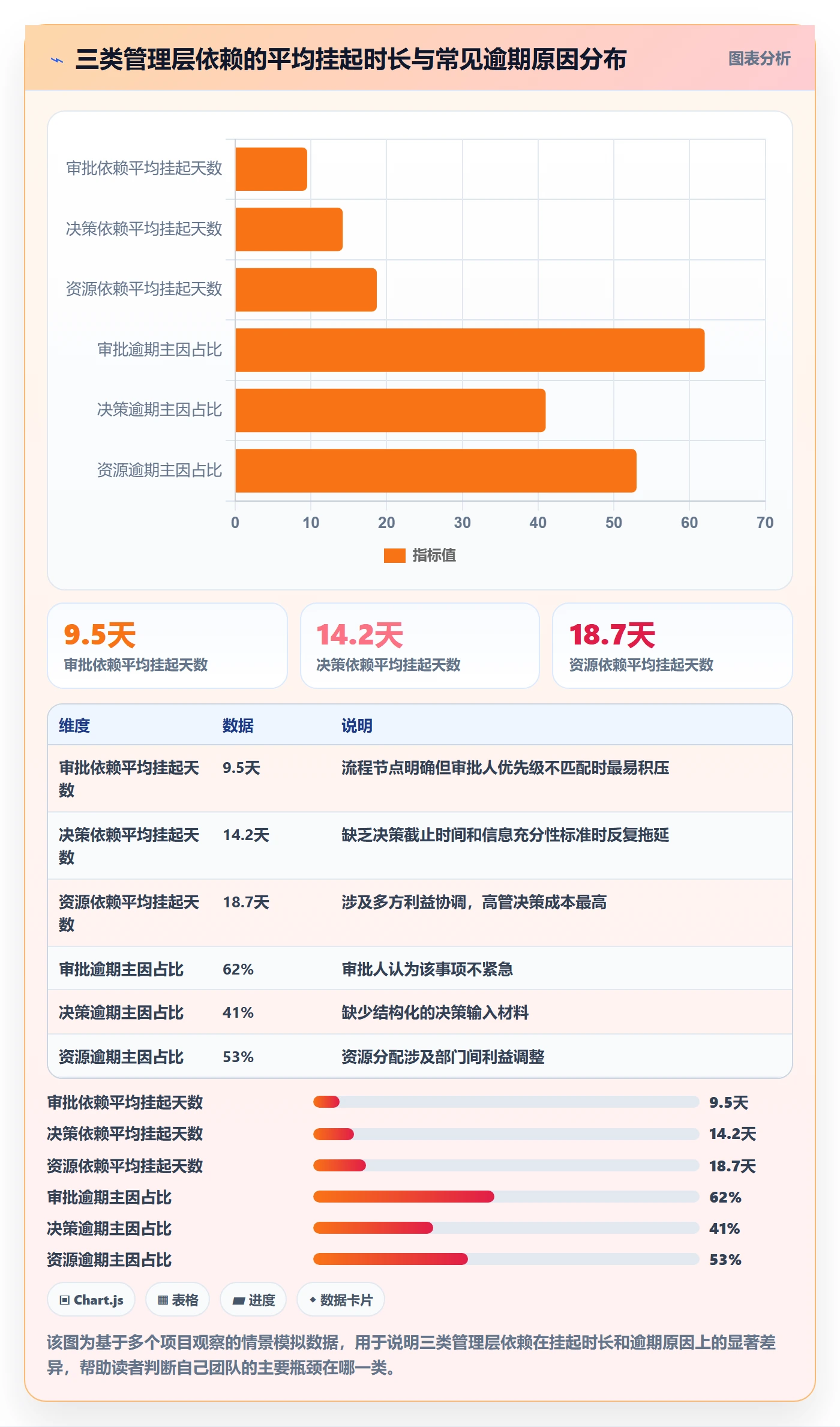 前置任务最佳实践:管理层任务依赖最佳实践,常见问题