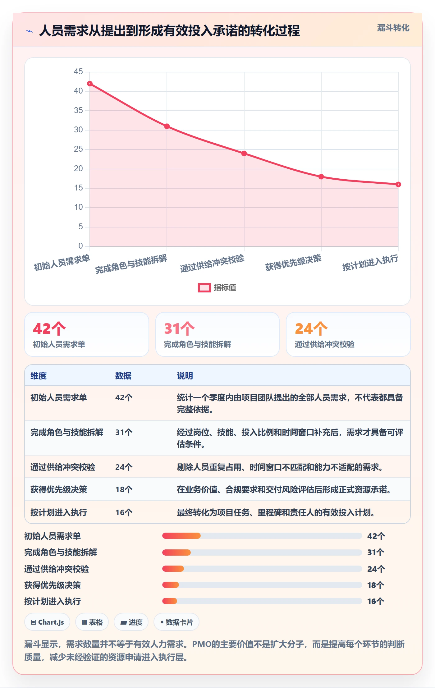 人员投入落地方案：PMO开展人力资源计划的流程优化案例解析