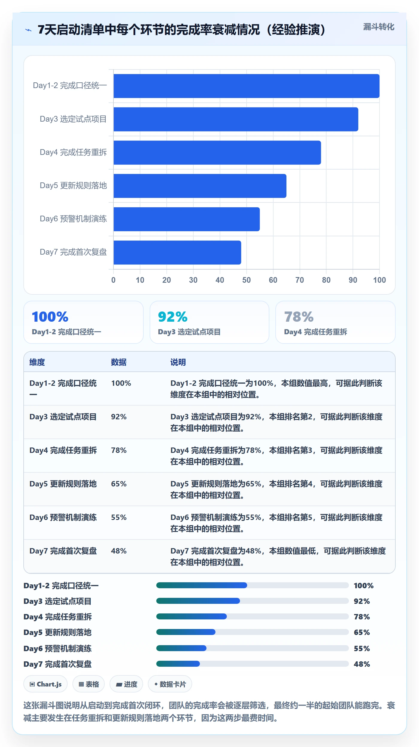 完成率怎么做?实施团队流程优化:进度管理从0到1