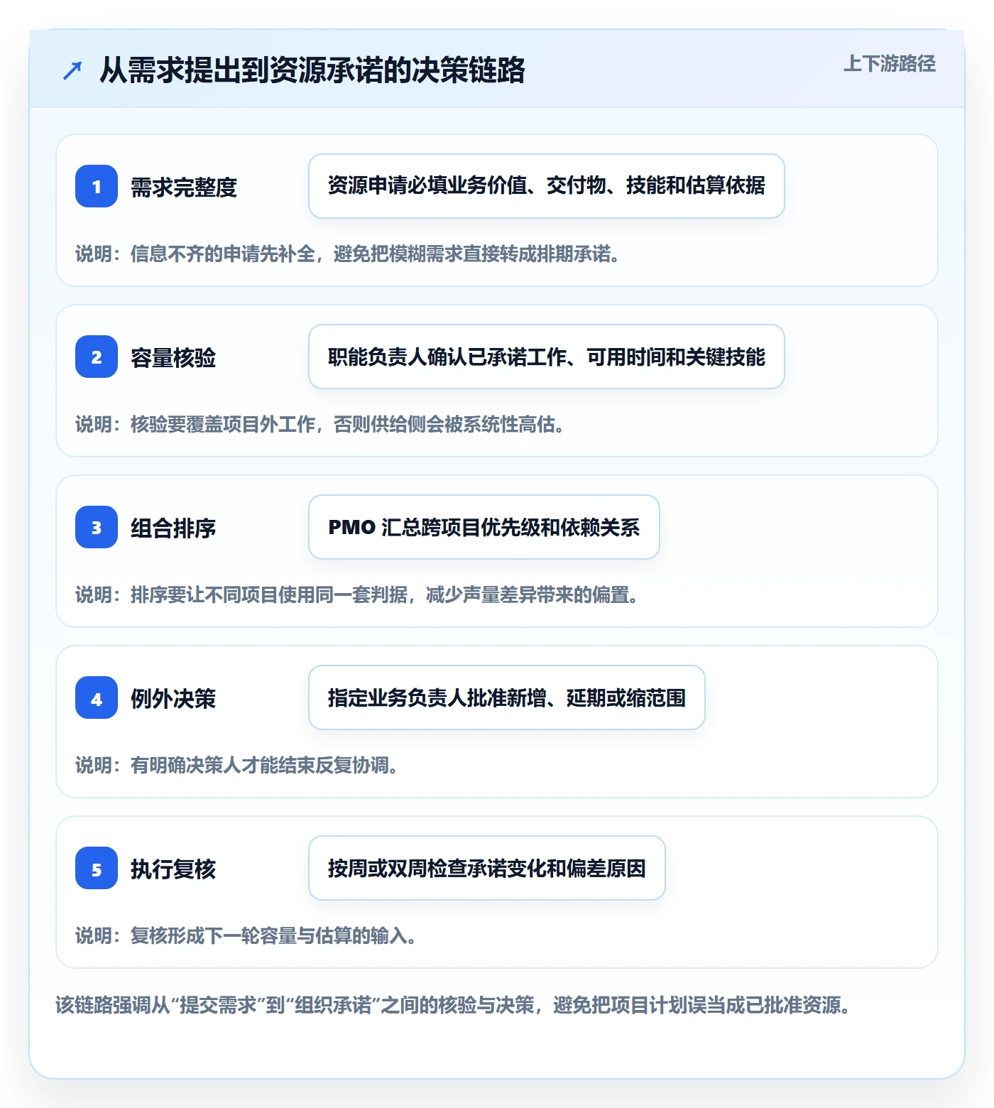 资源管理资源教程:PMO最佳实践,避坑指南