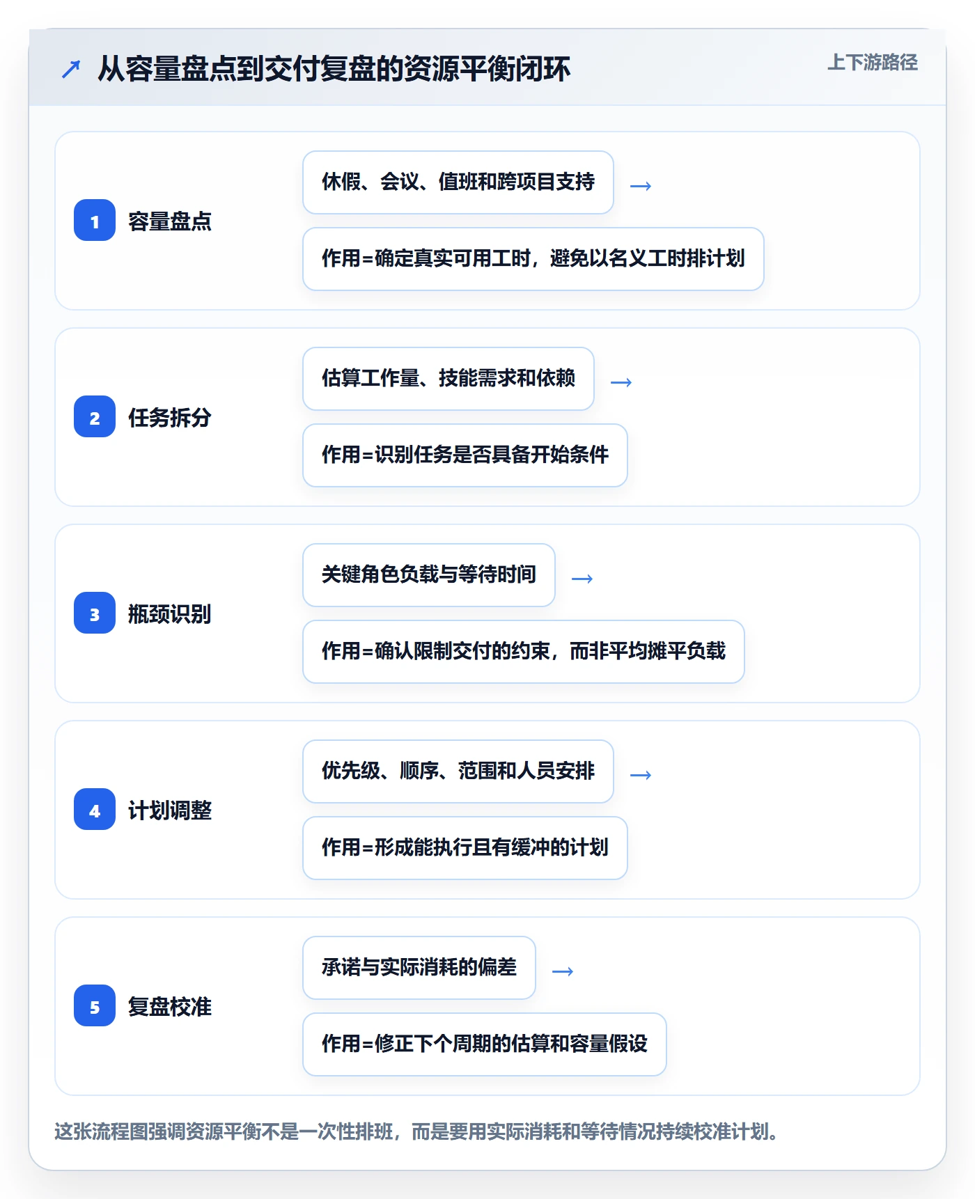 资源平衡实操方法：项目成员提升资源负载效率的实操方法方法与模板