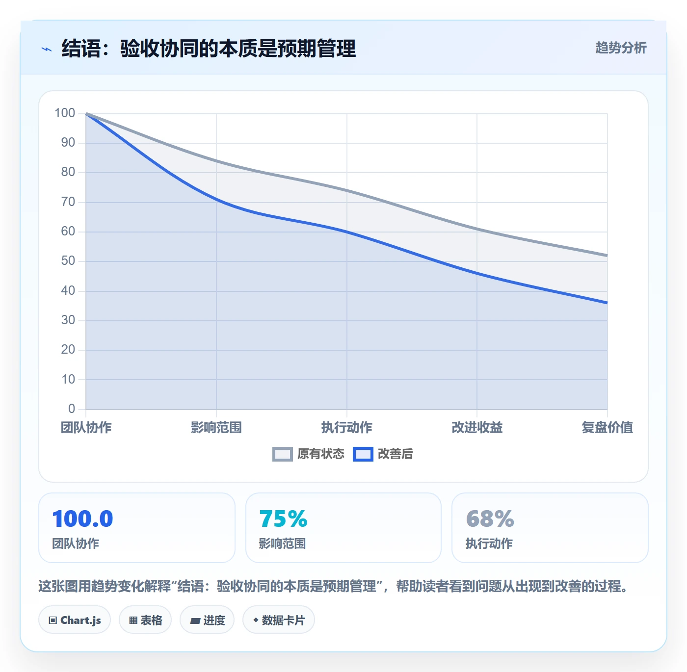 结语:验收协同的本质是预期管理