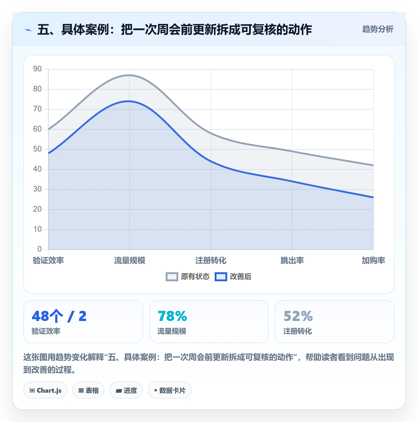 五、具体案例：把一次周会前更新拆成可复核的动作