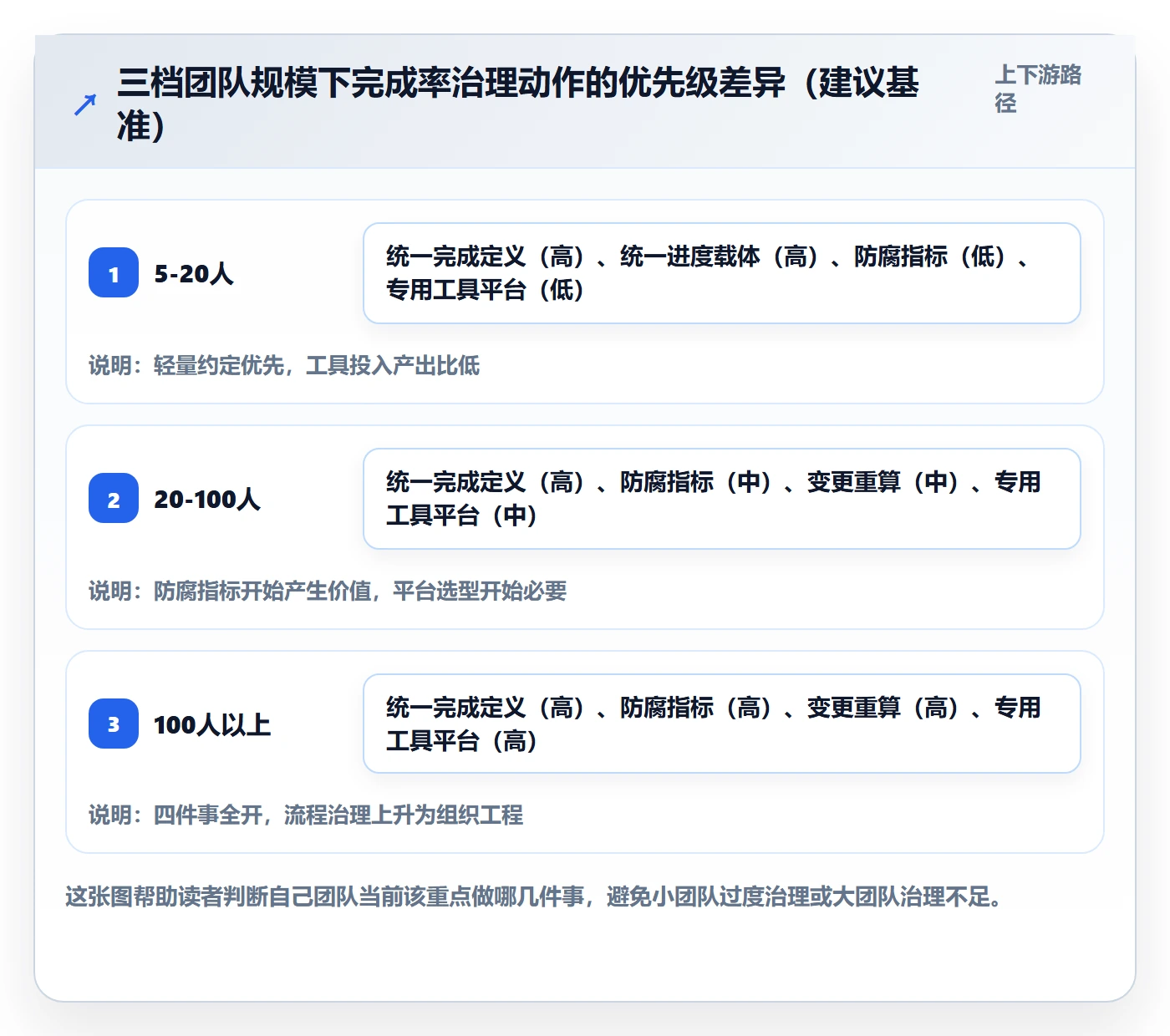 完成率最佳实践：研发团队进度管理流程优化，常见问题