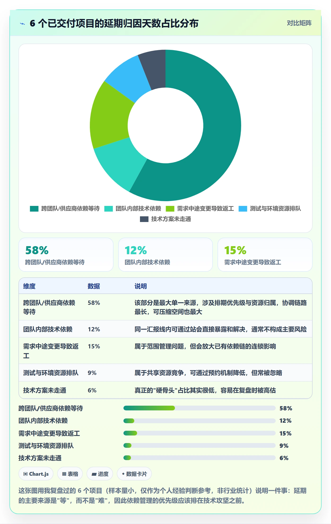 依赖关系怎么做？项目负责人流程优化：任务依赖从0到1