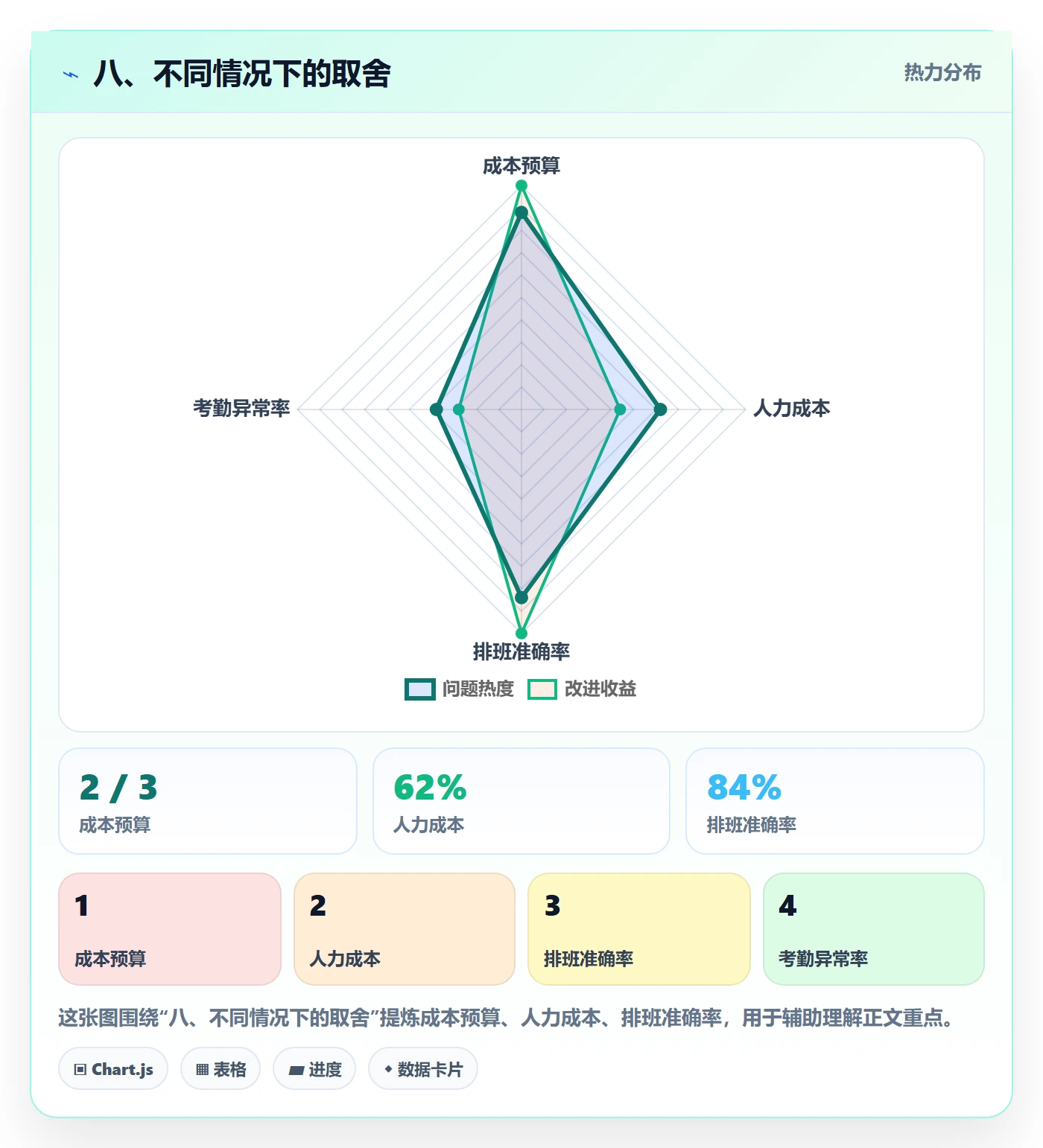 八、不同情况下的取舍