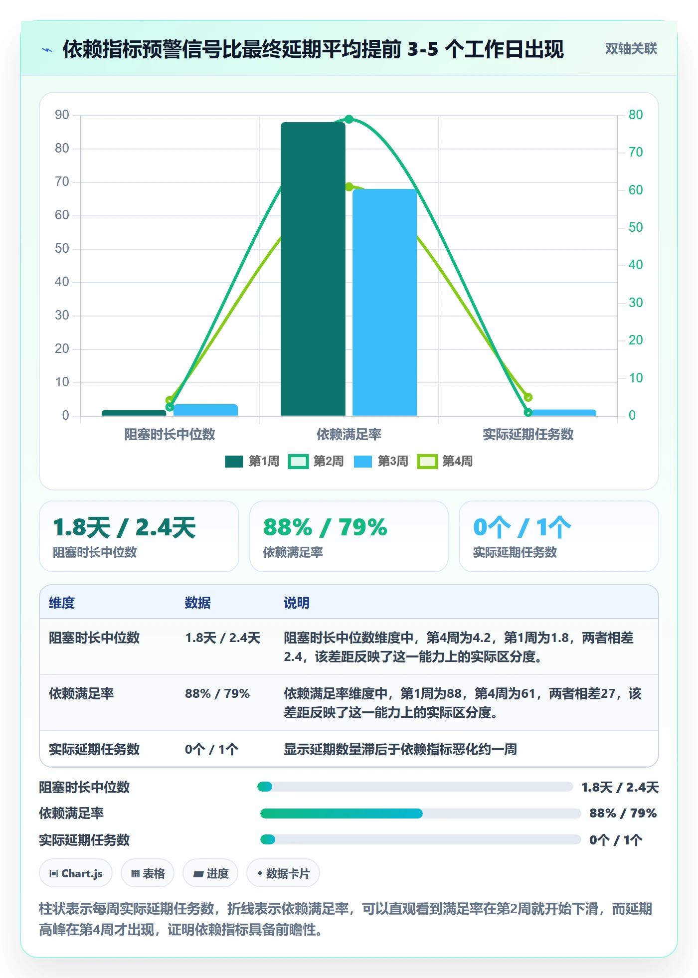 SF流程与规范：研发团队任务依赖数据分析关键指标