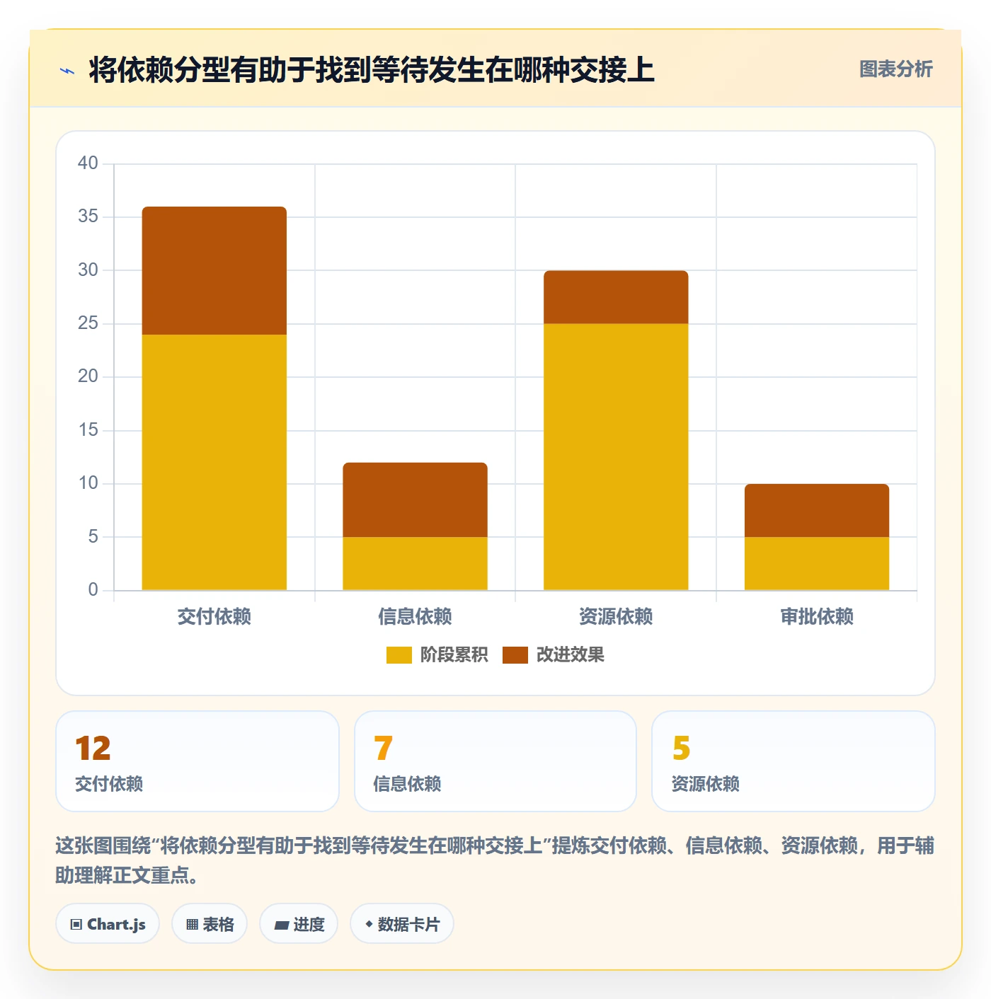 依赖关系落地方案:管理层开展甘特图的效率提升案例解析