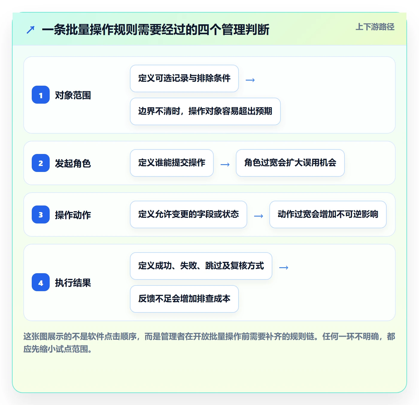 批量操作怎么做?企业管理者制度设计:列表视图从0到1