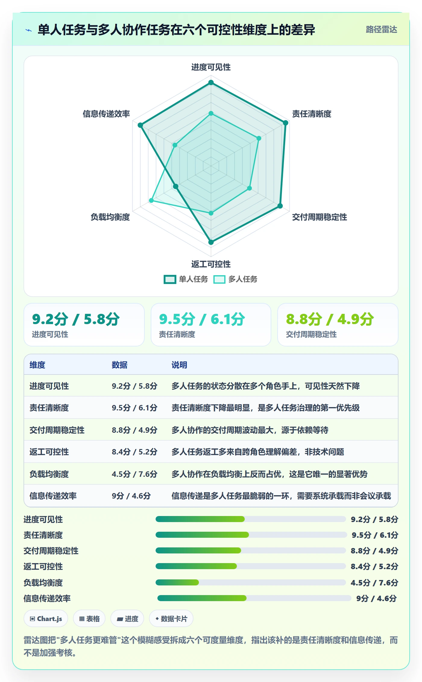 多人任务怎么做?项目经理数据分析:任务分派从0到1