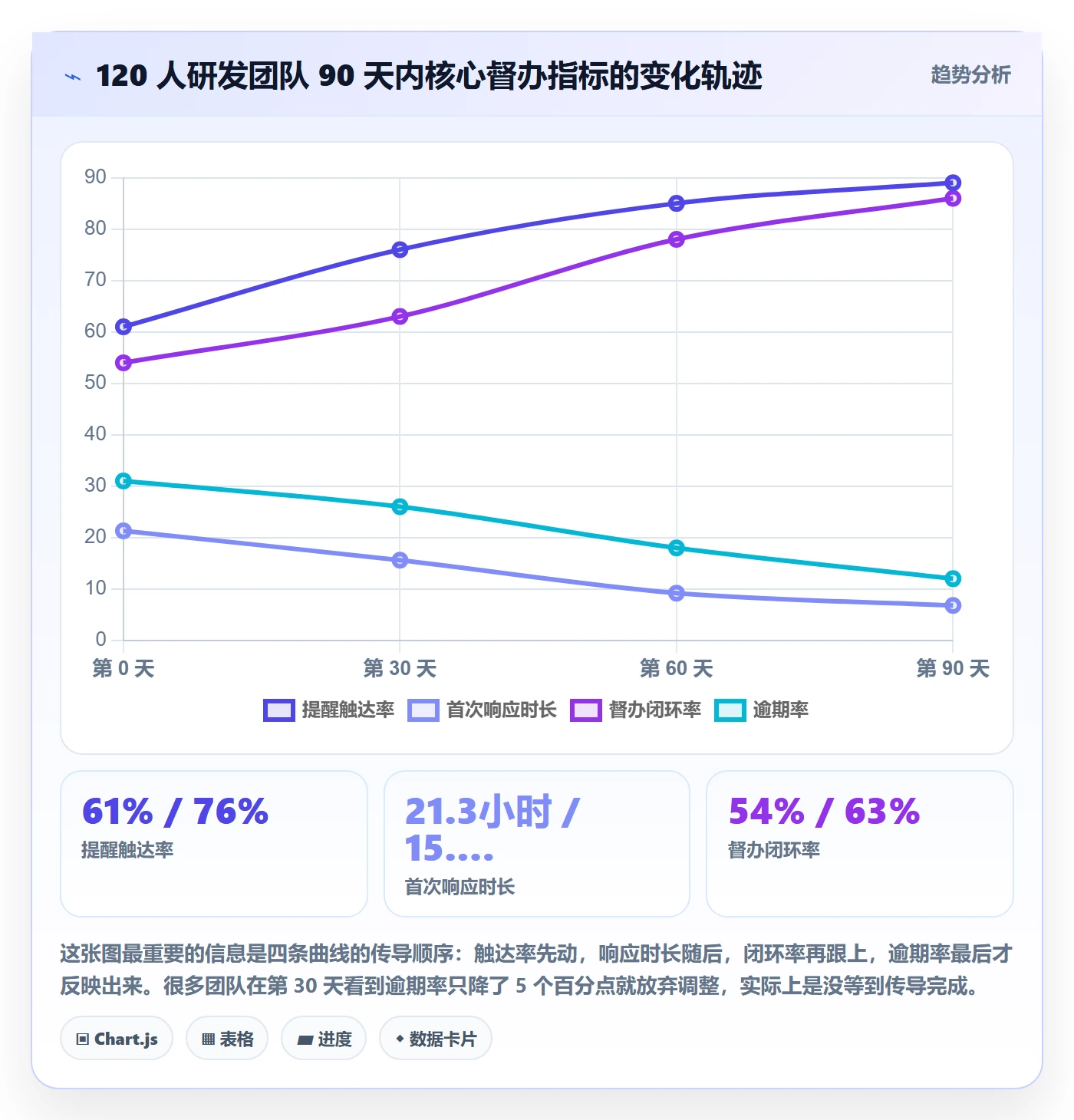 督办流程与规范:研发团队任务提醒最佳实践关键指标