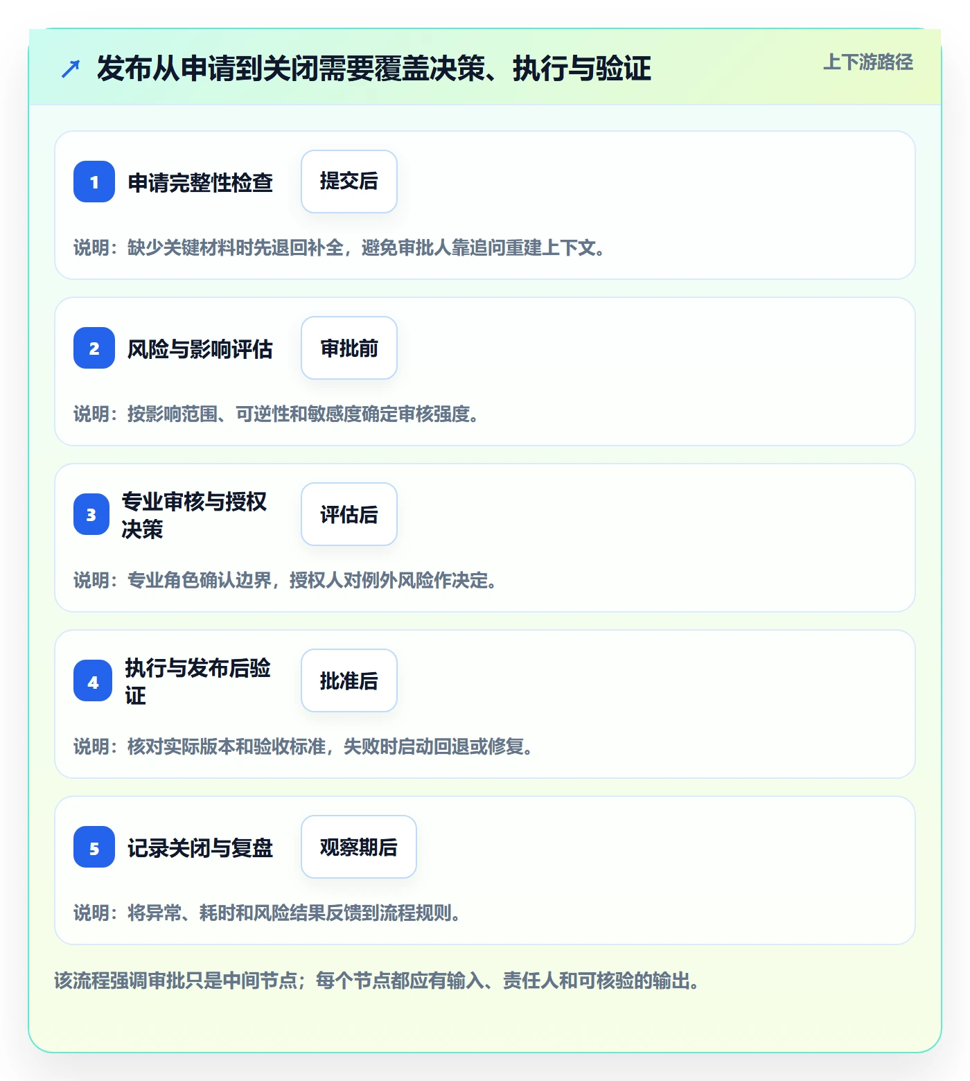 发布审批最佳实践：企业管理者发布管理效率提升，常见问题
