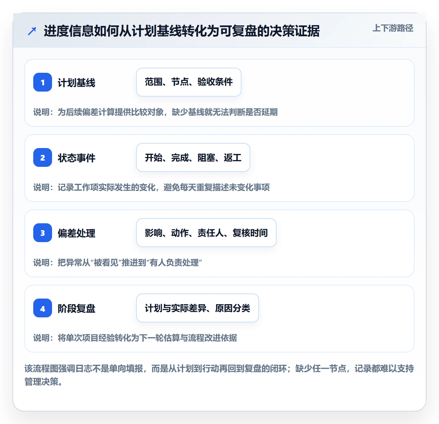 进度跟踪进度日志全流程：研发团队制度设计与一文讲清