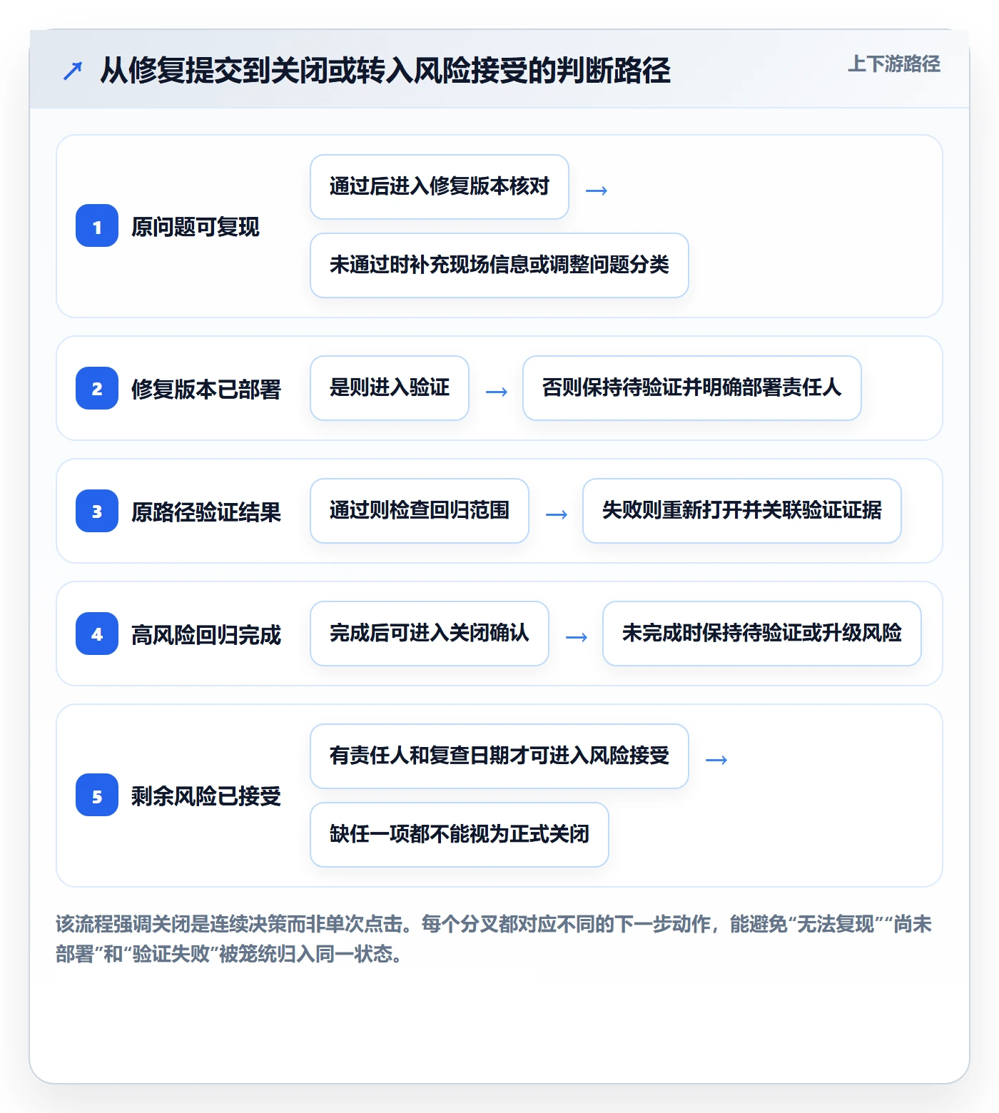 关闭怎么做？实施团队效率提升：Bug / 缺陷从0到1