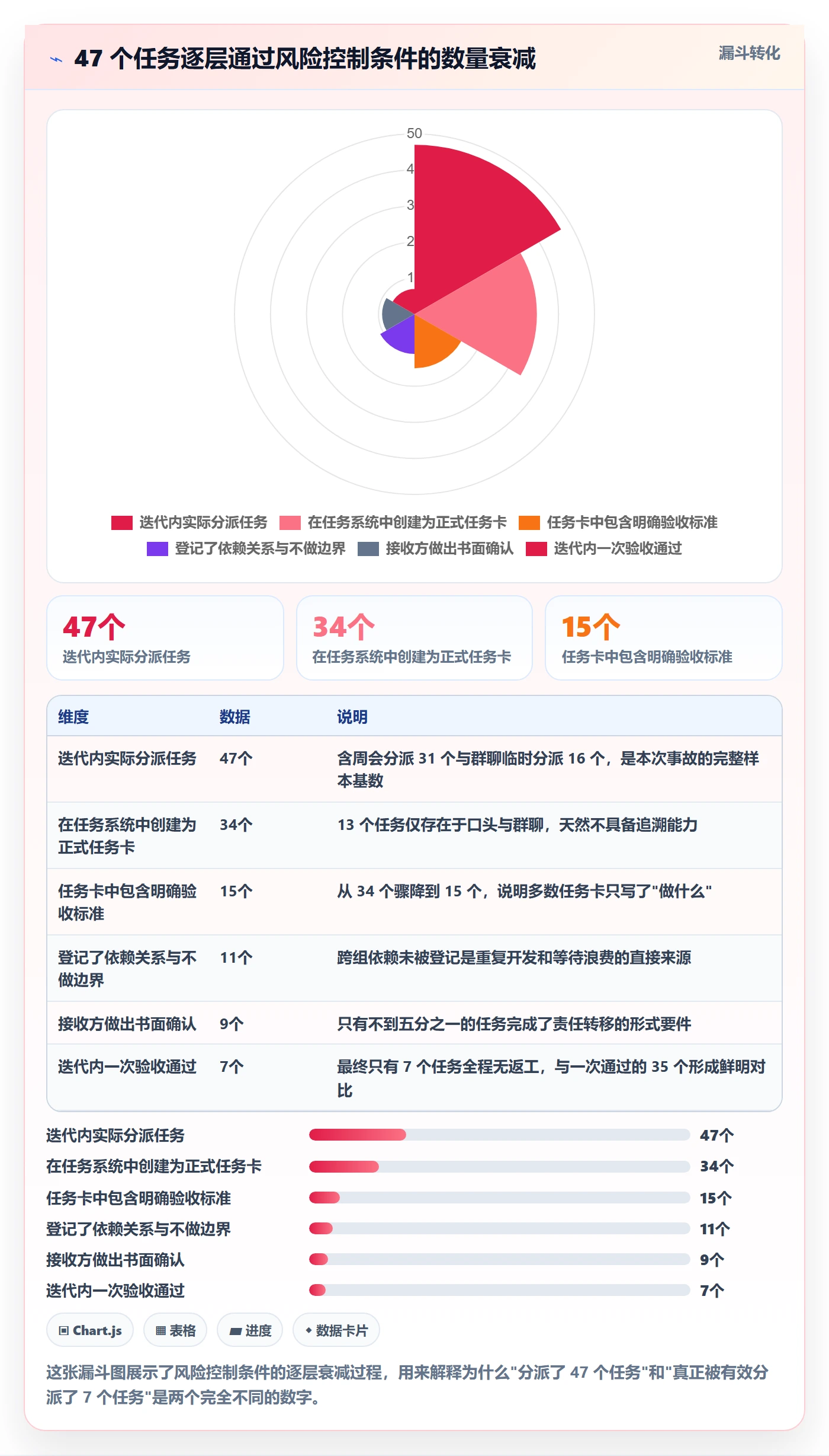 协办落地方案:产品经理开展任务分派的风险控制案例解析