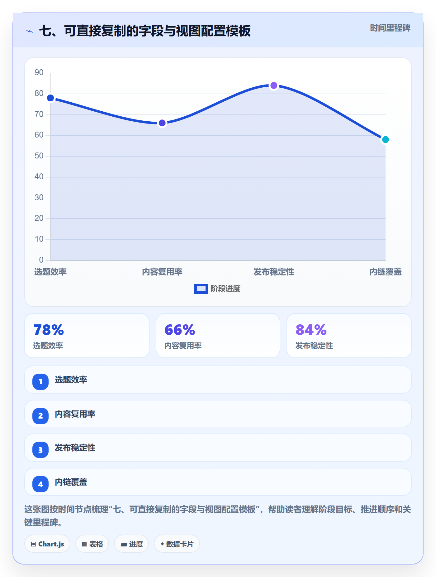 七、可直接复制的字段与视图配置模板