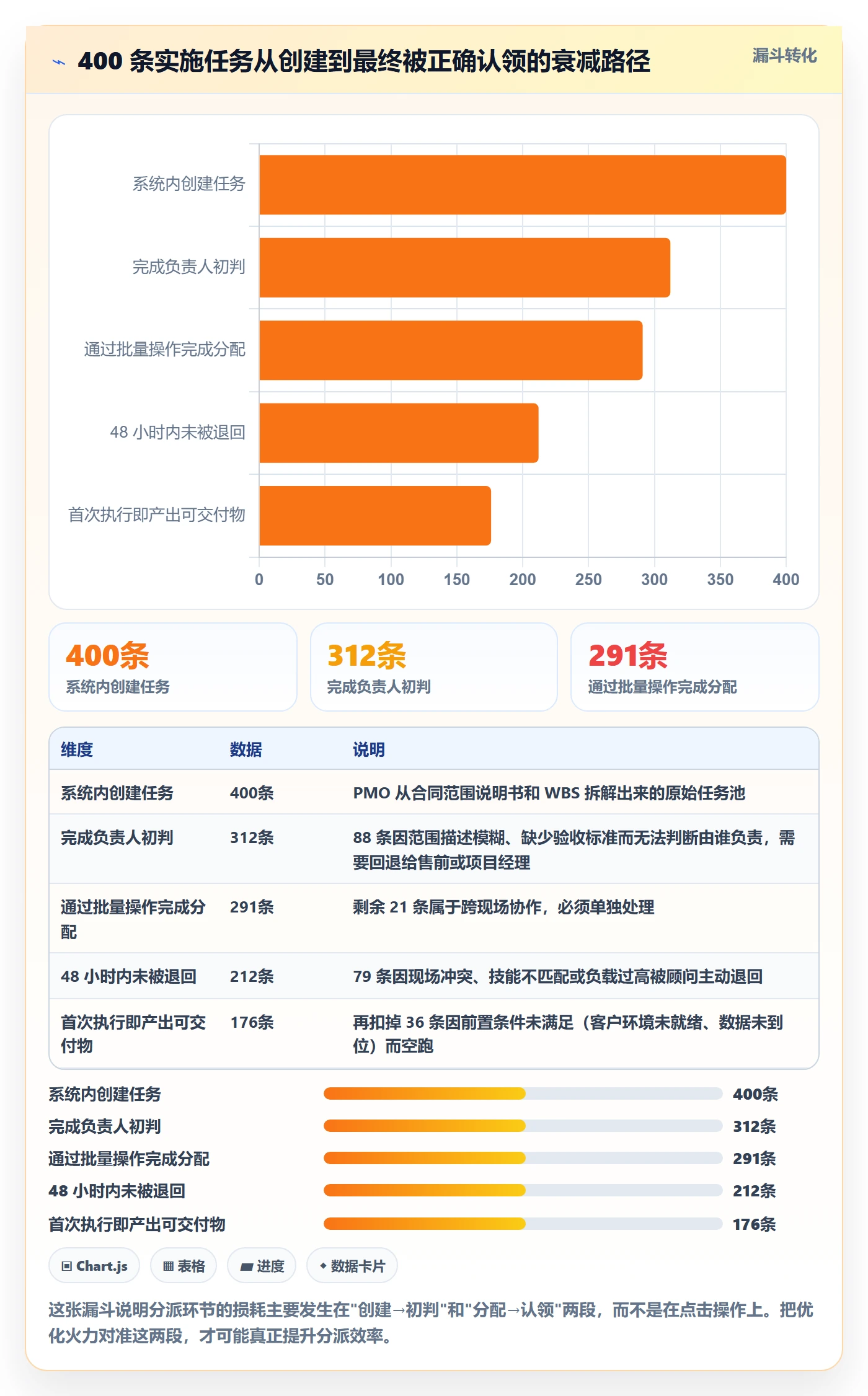批量分配实操方法:实施团队提升任务分派效率的最佳实践方法与模板