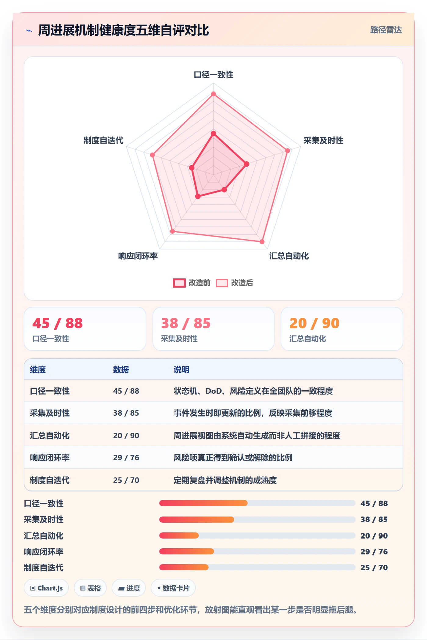 进度跟踪如何做好周进展?研发团队制度设计与操作步骤