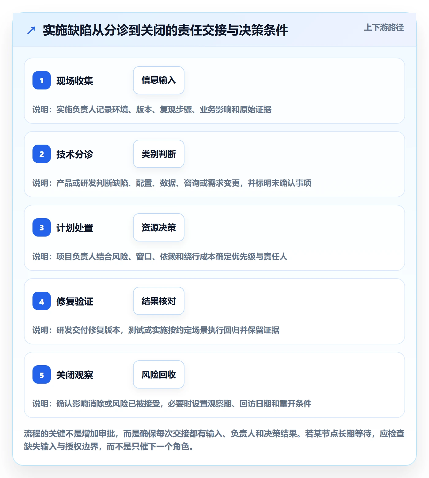 Bug / 缺陷缺陷教程:实施团队协同管理,避坑指南