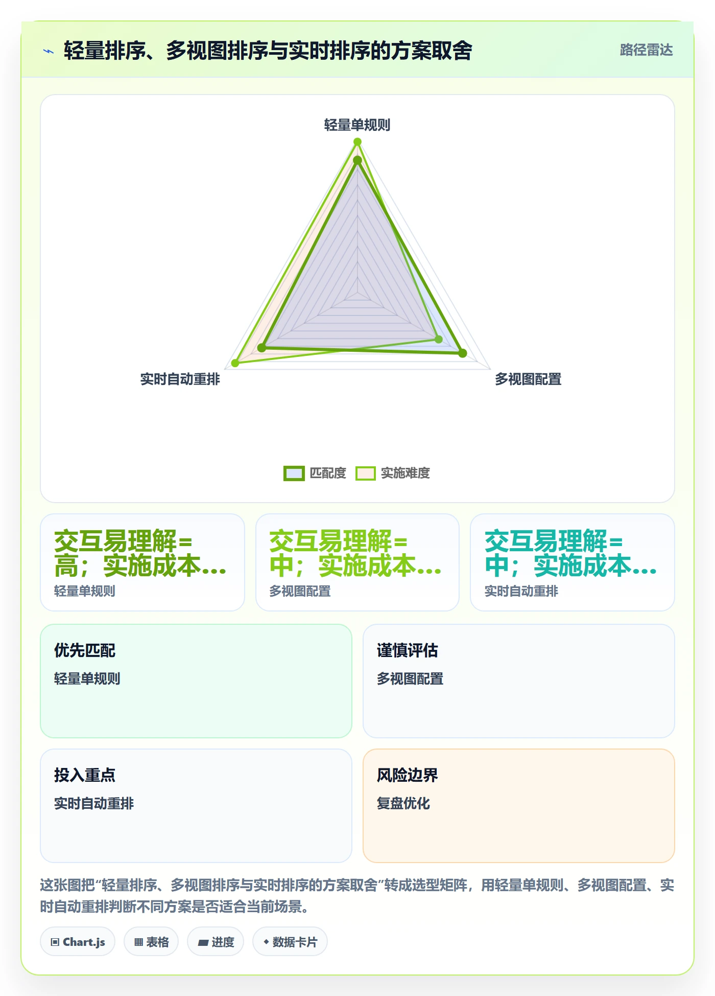 列表视图排序教程：产品经理实操方法，避坑指南
